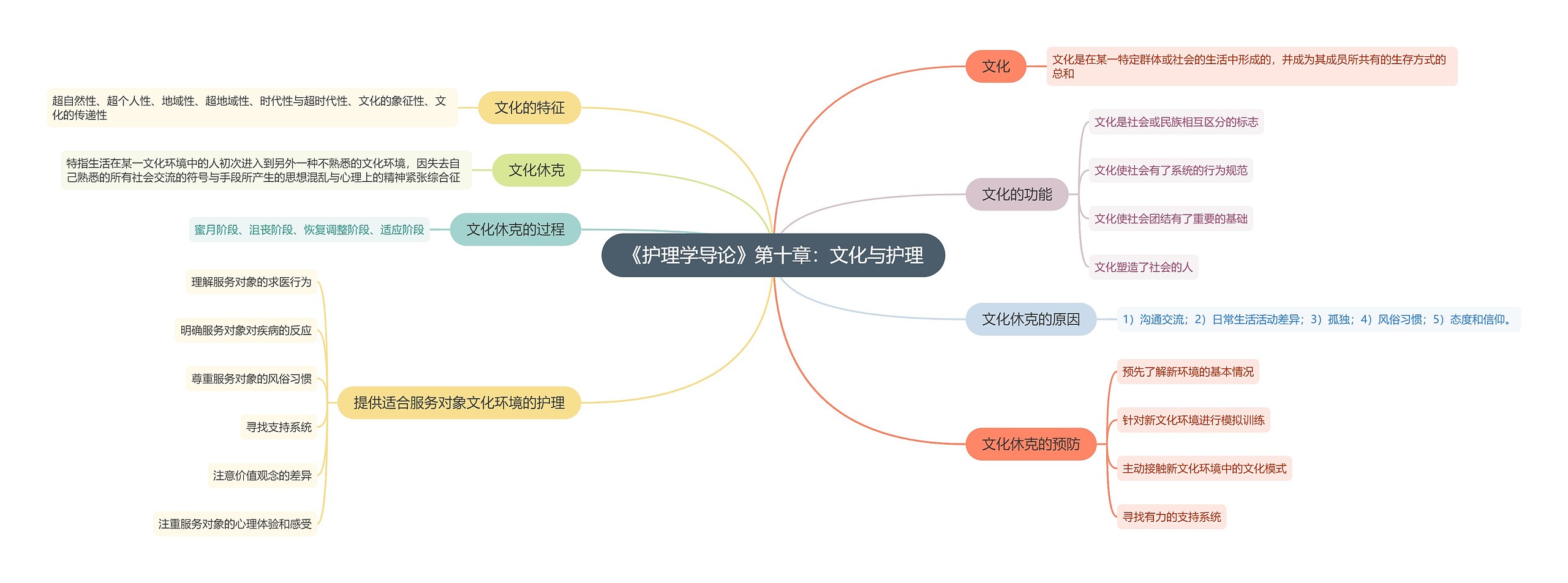 《护理学导论》第十章：文化与护理