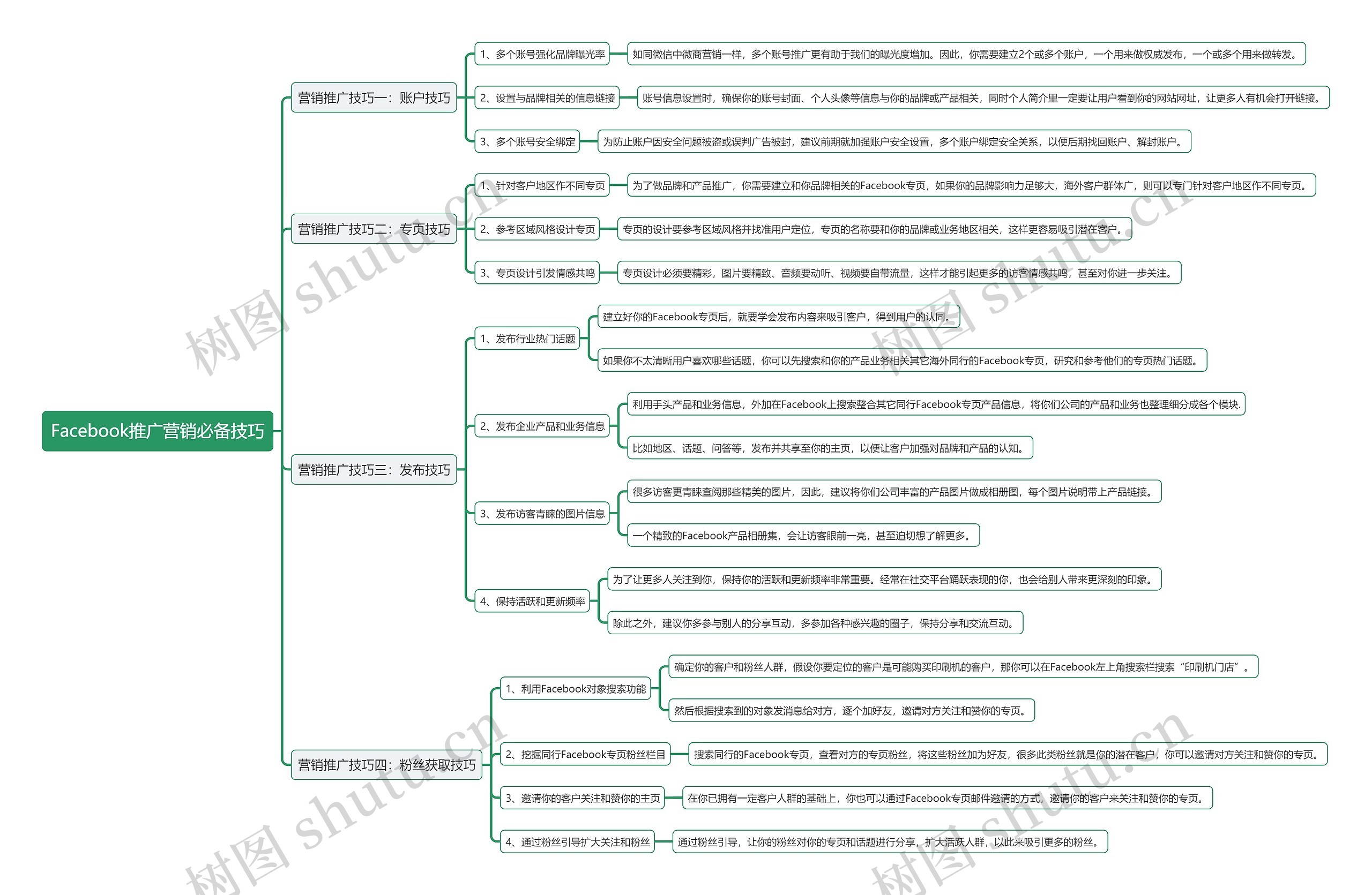 Facebook推广营销必备技巧思维导图