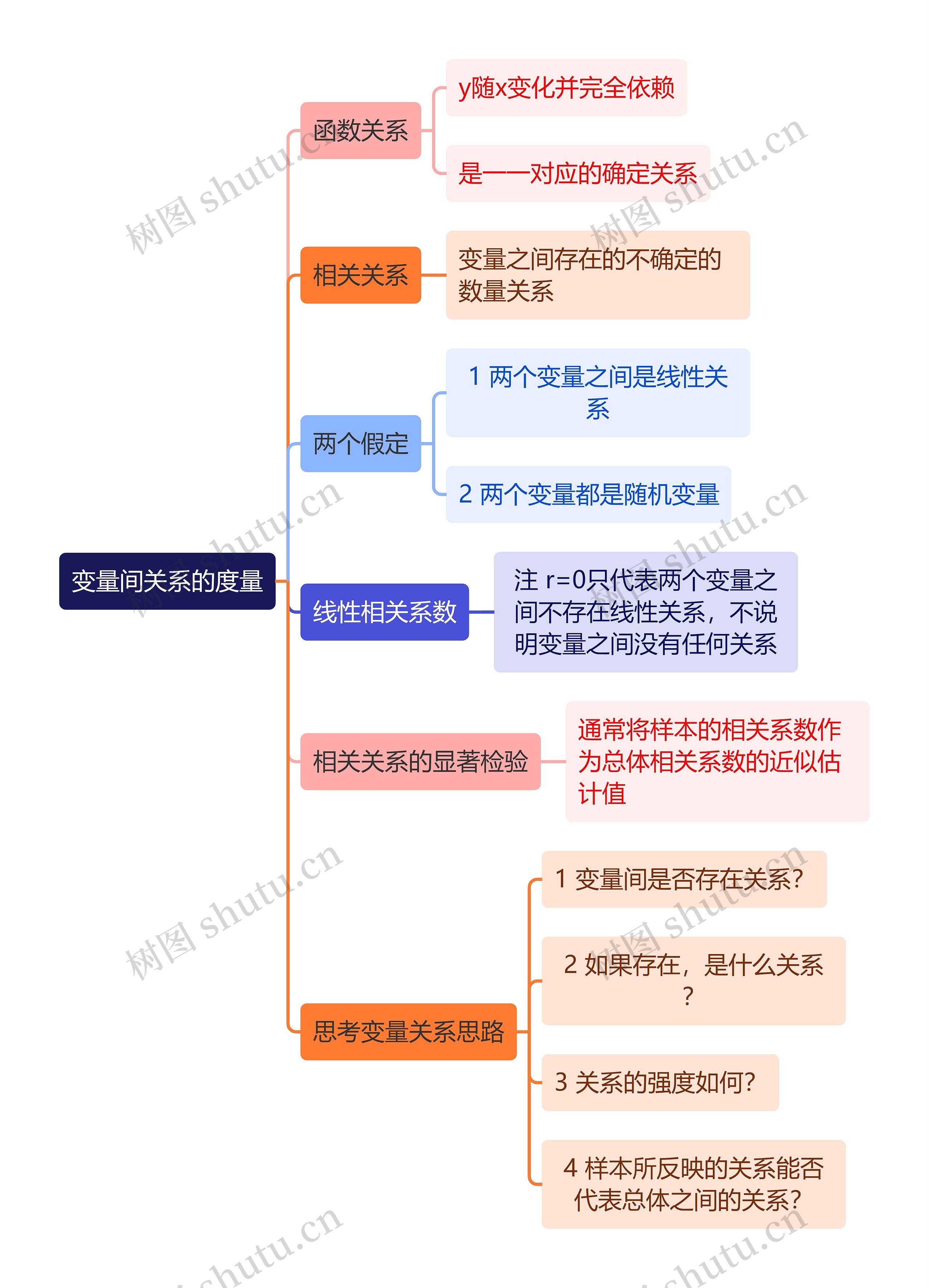 统计学知识变量间关系的度量思维导图