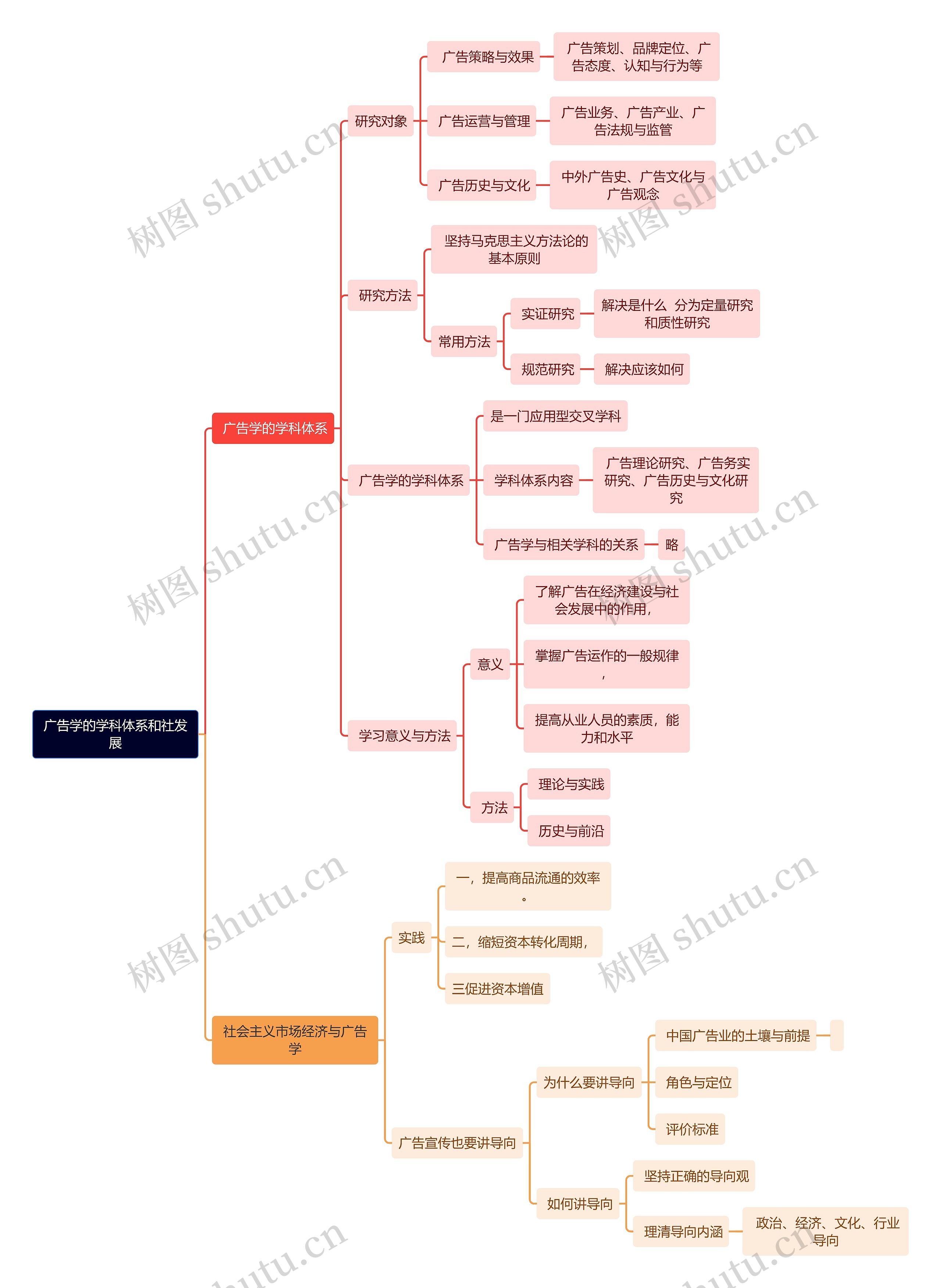 广告学的学科体系和社会发展思维导图