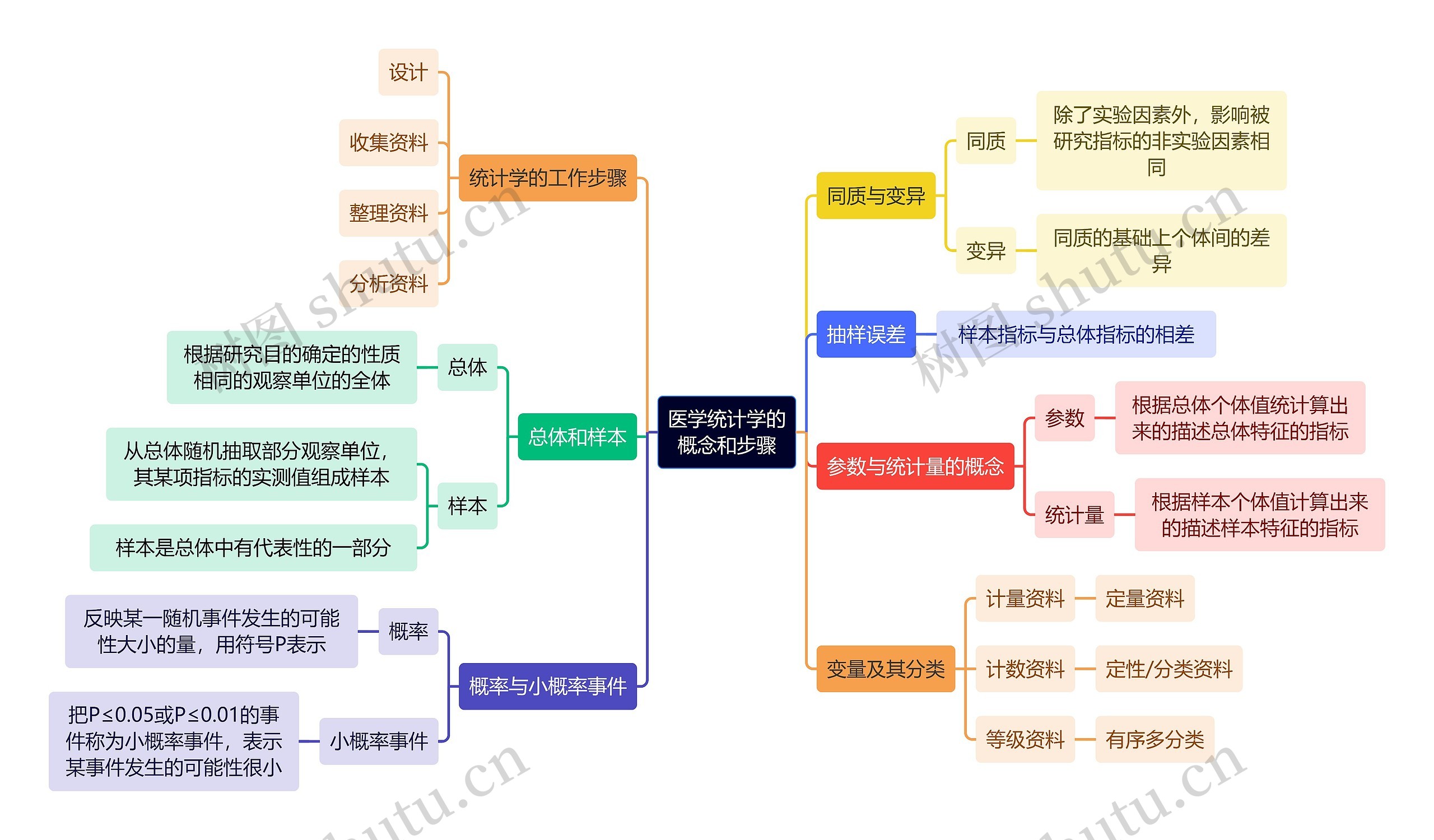 医学知识医学统计学的概念和步骤思维导图