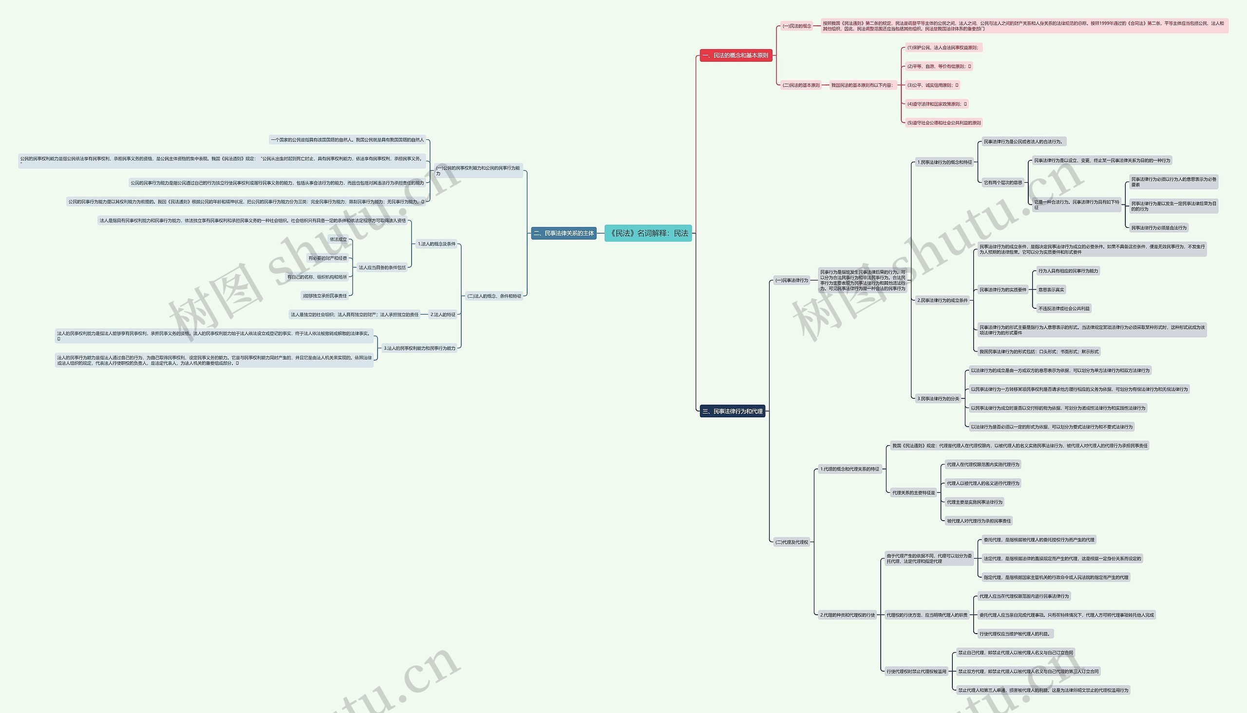 《民法》名词解释:民法思维导图高清图 《民法》名词解释:民法思维导图