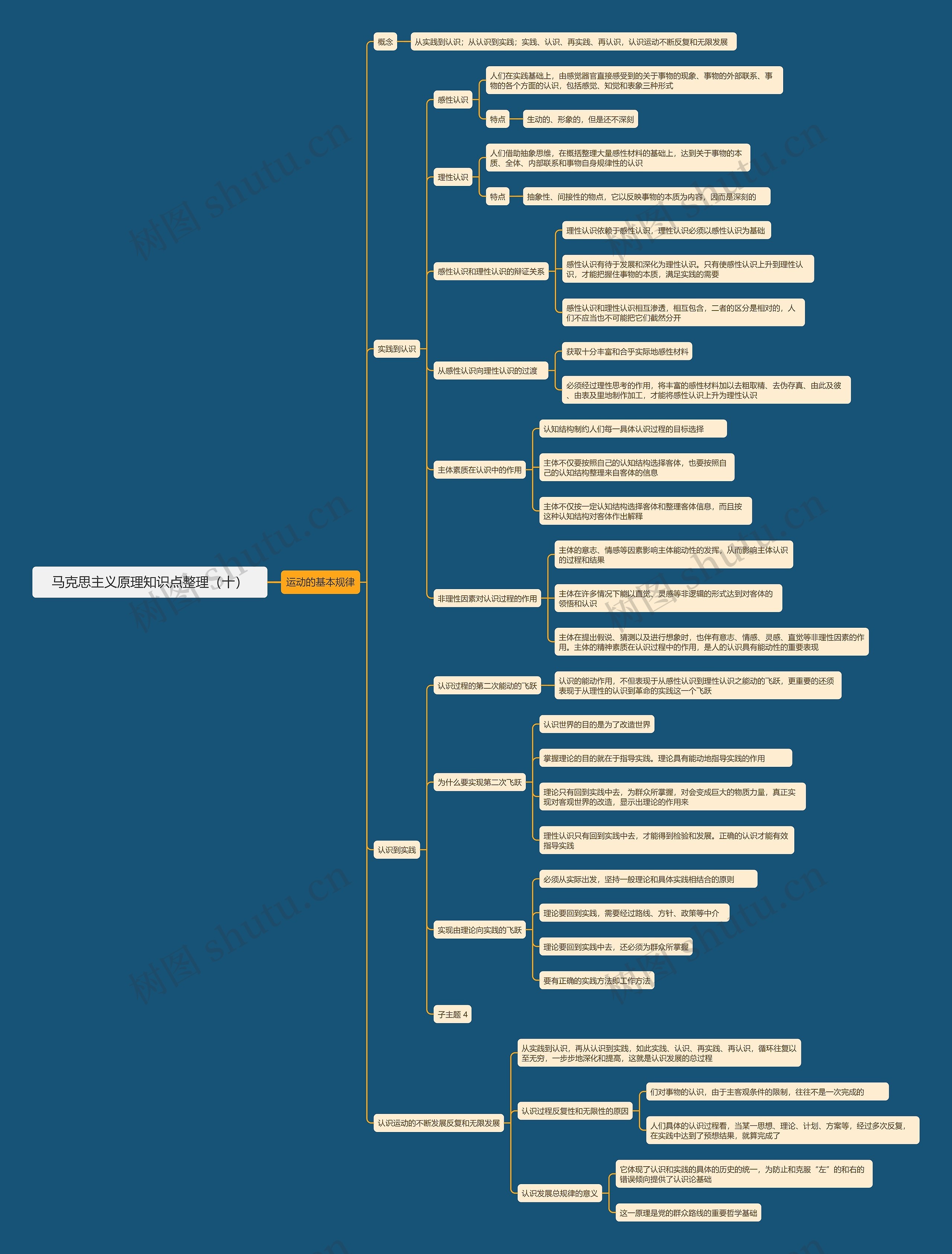 马克思主义原理知识点整理（十）思维导图