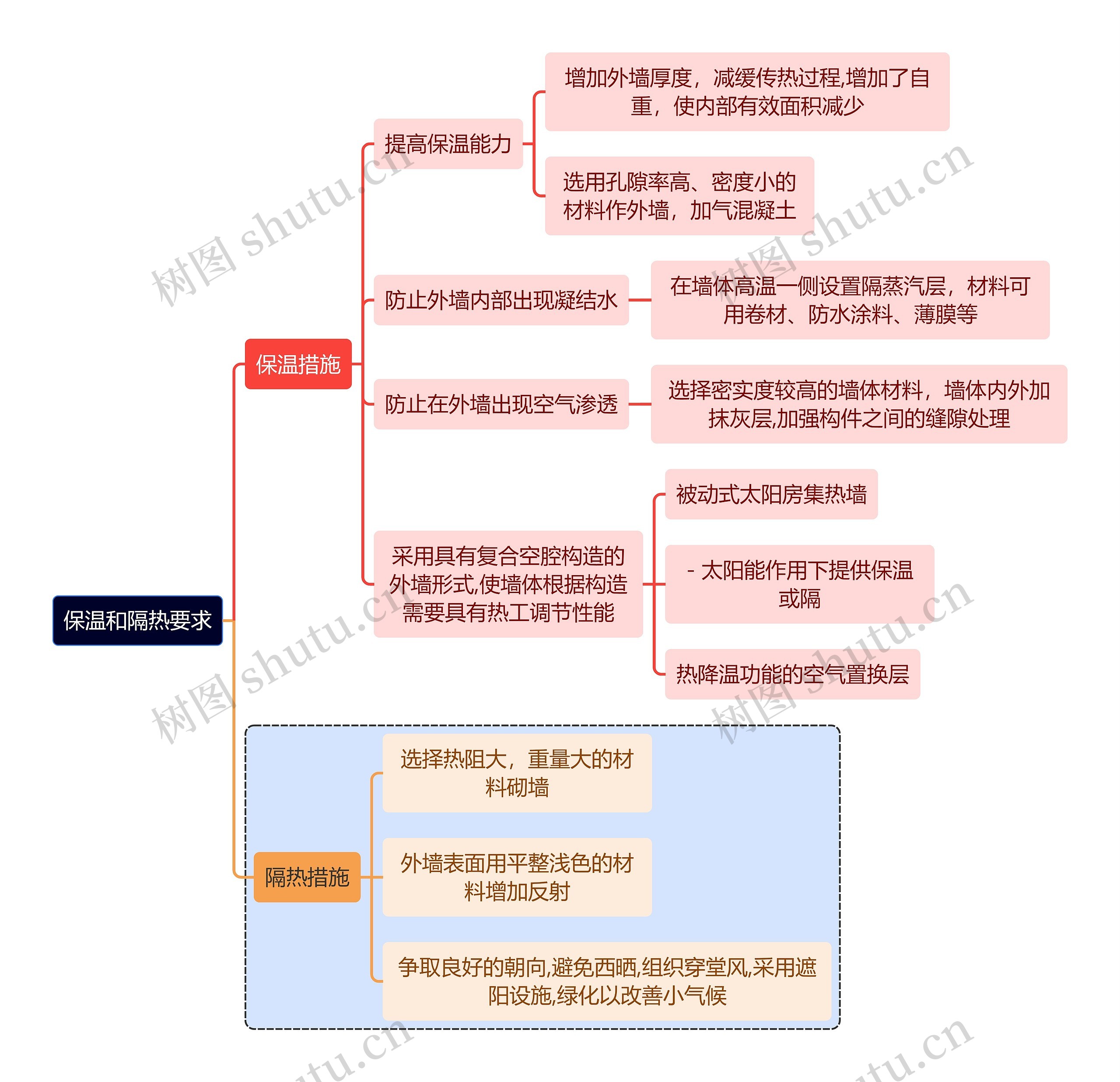 建筑学知识保温和隔热要求思维导图