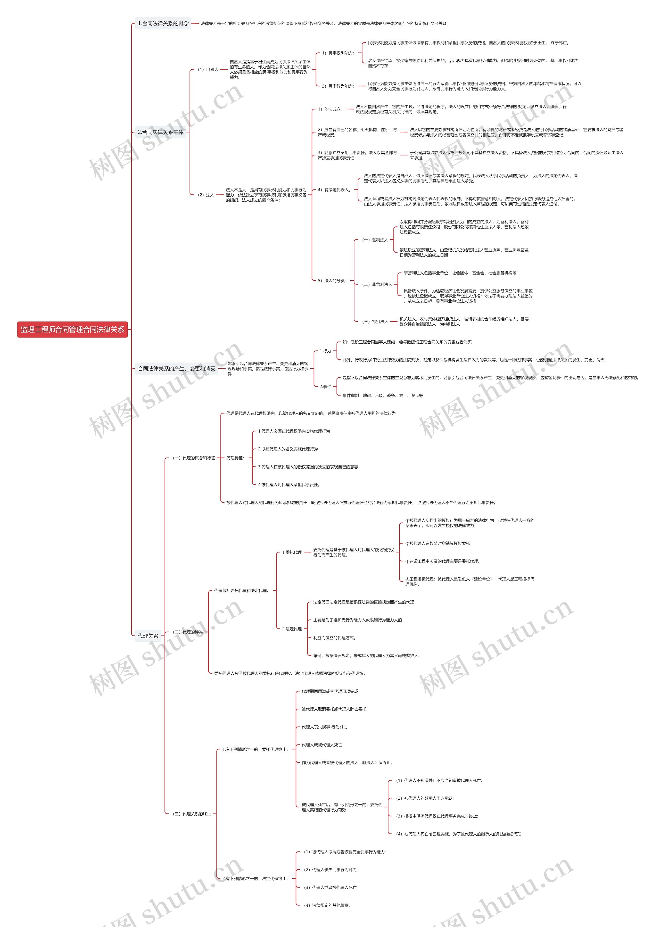 监理工程师合同管理合同法律关系