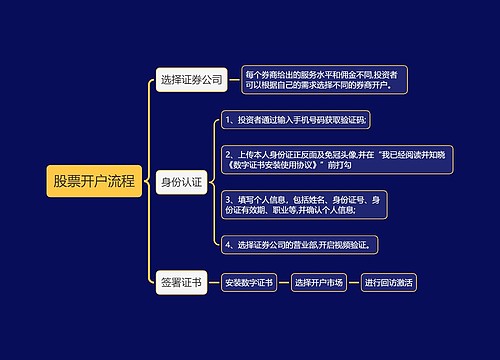 股票开户流程思维导图