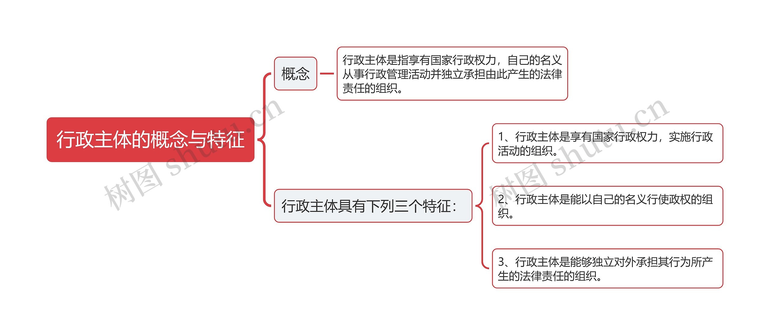 行政主体的概念与特征思维导图