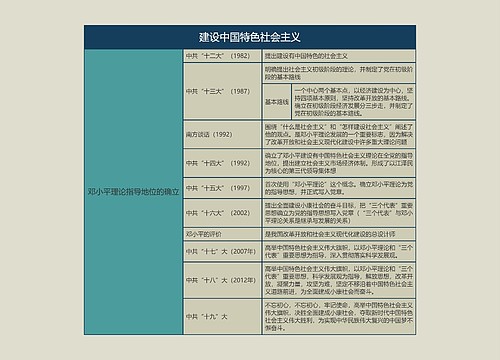 八年级历史下册建设中国特色社会主义思维导图