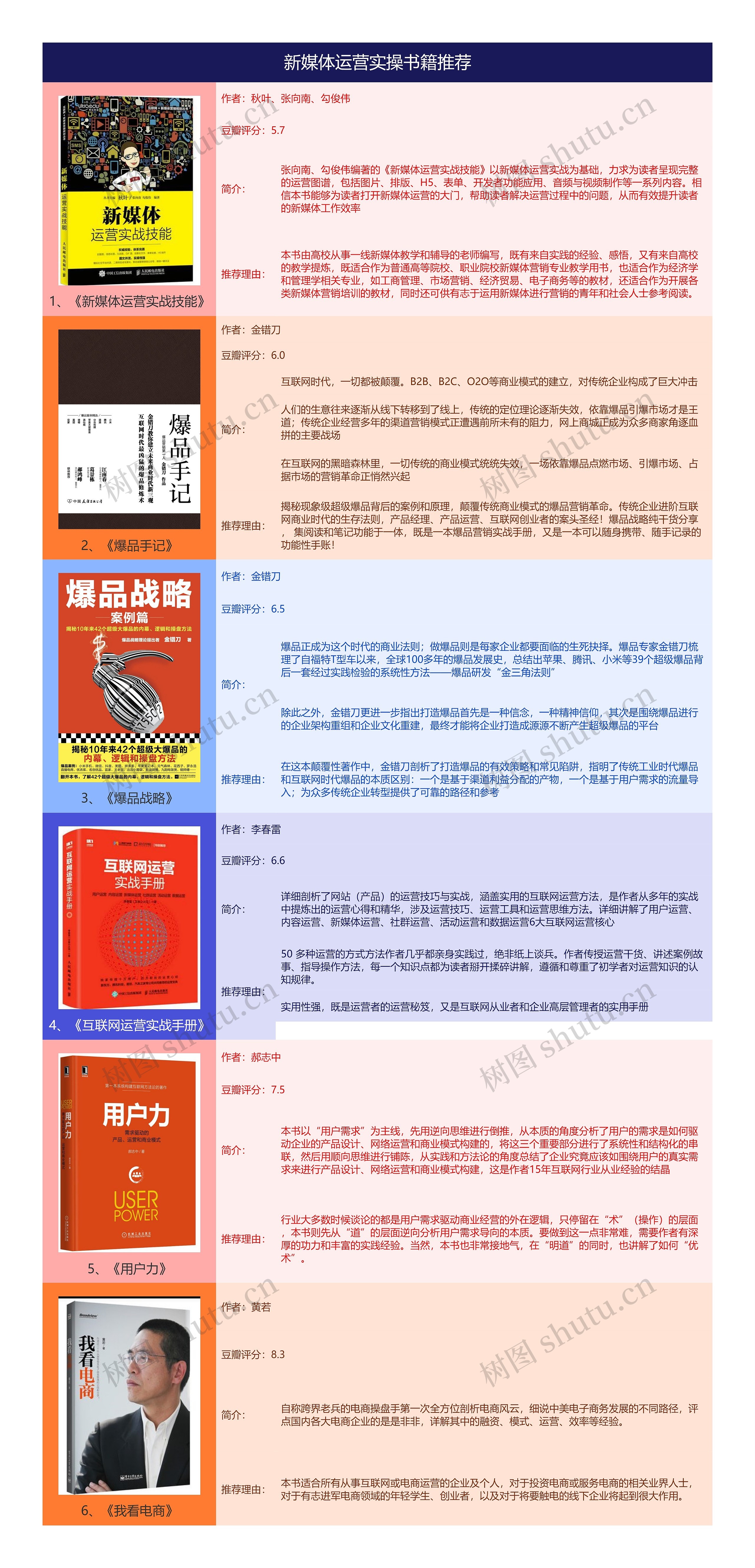 新媒体运营实操书籍推荐思维导图