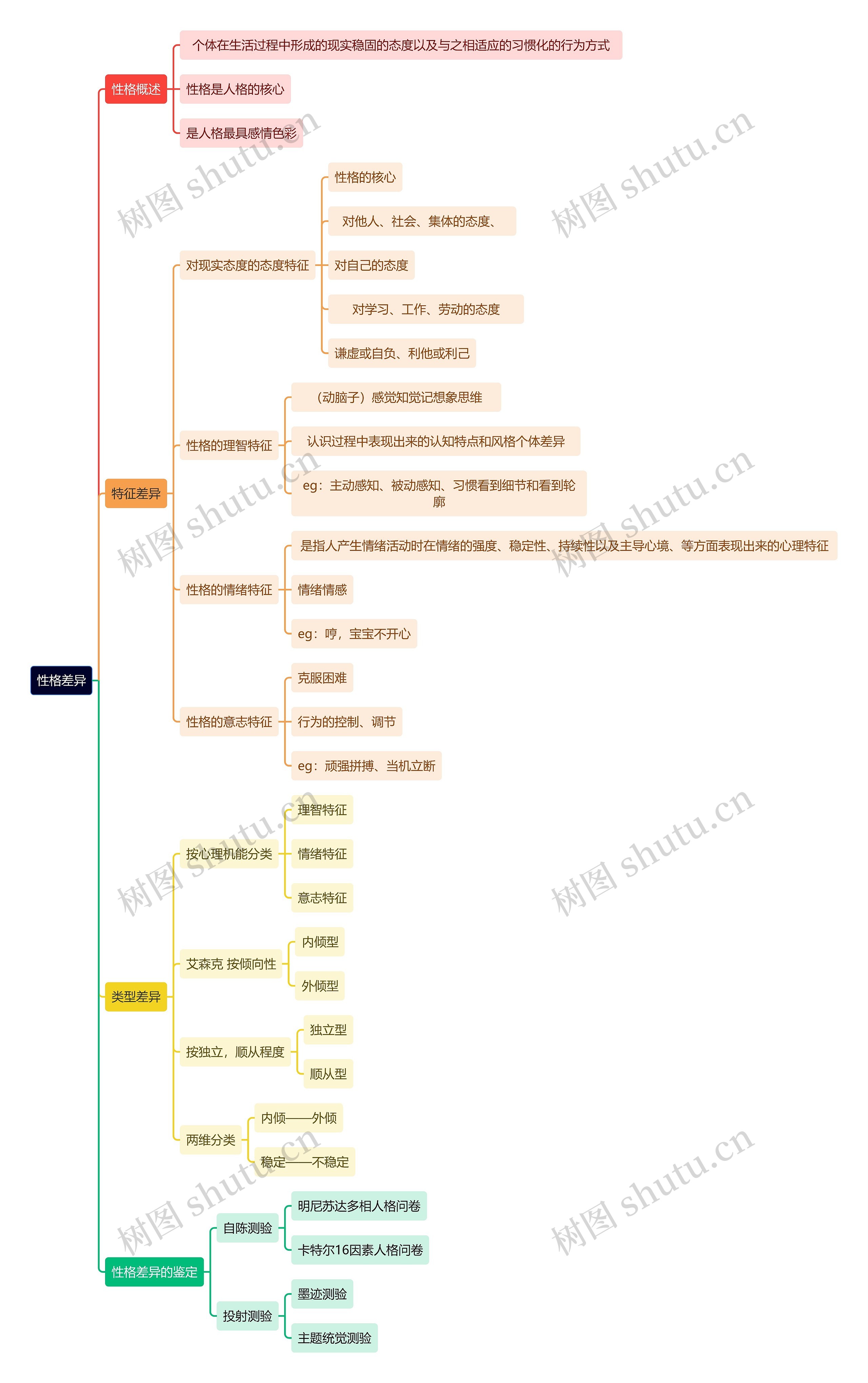 读书笔记性格差异思维导图高清图 读书笔记性格差异思维导图