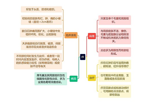 医学知识疖思维导图