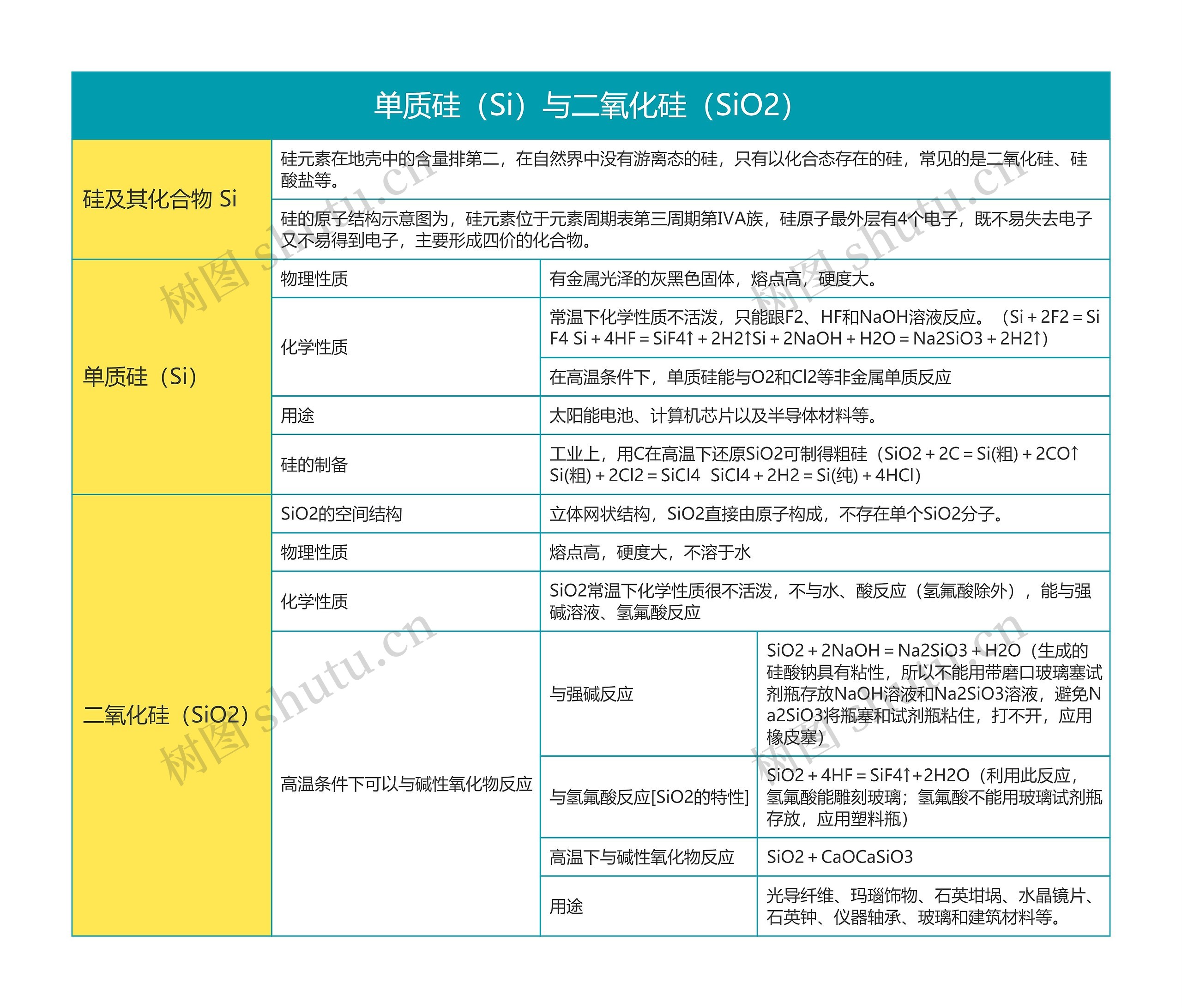 高中化学|必修一单质硅（Si）与二氧化硅（SiO2）思维导图