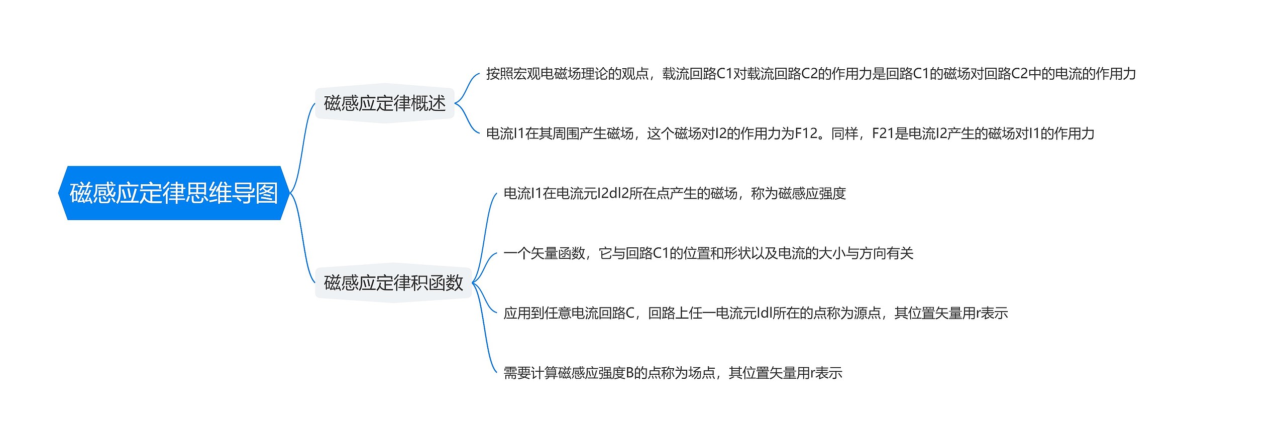 磁感应定律思维导图