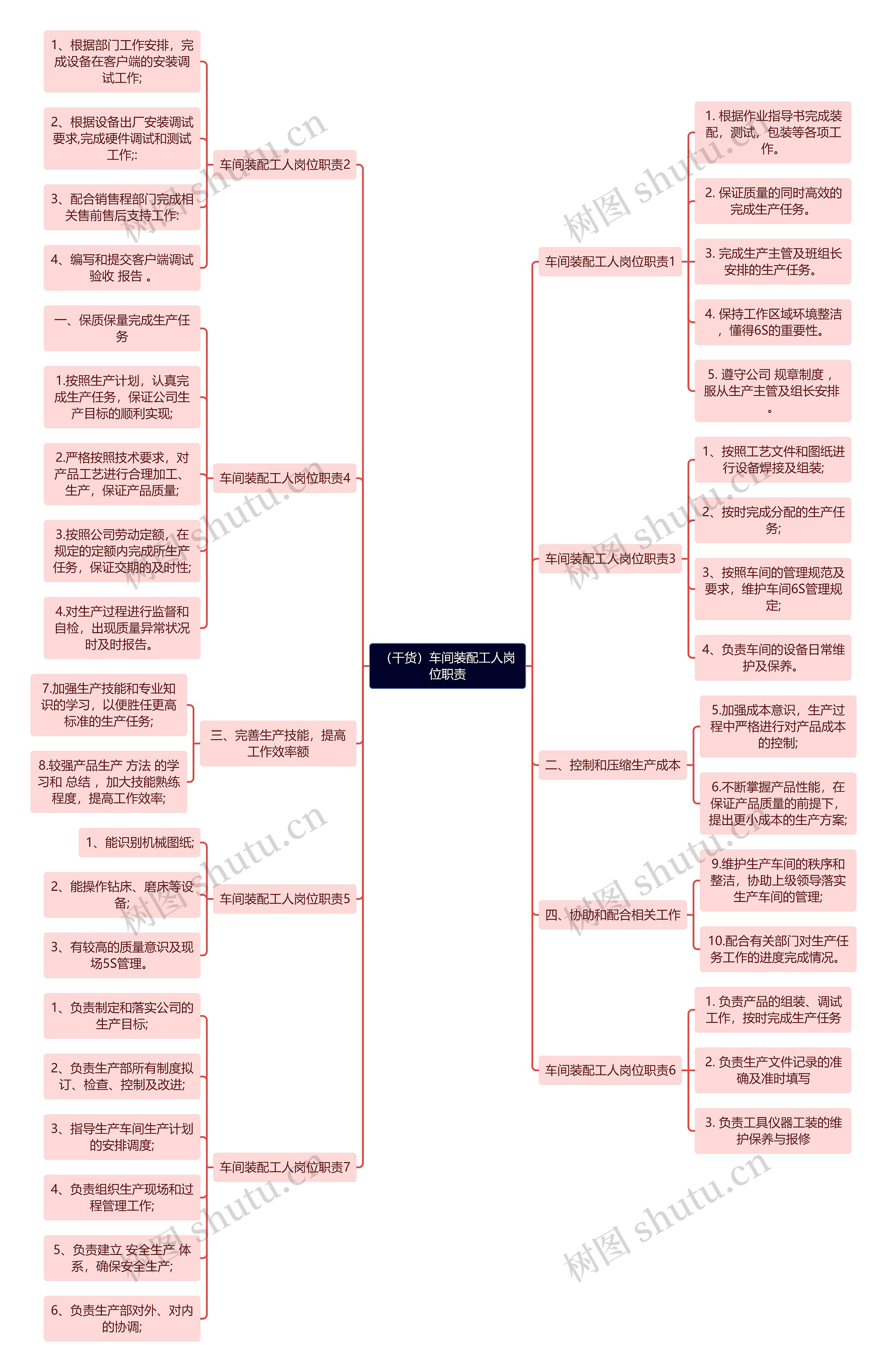 （干货）车间装配工人岗位职责思维导图