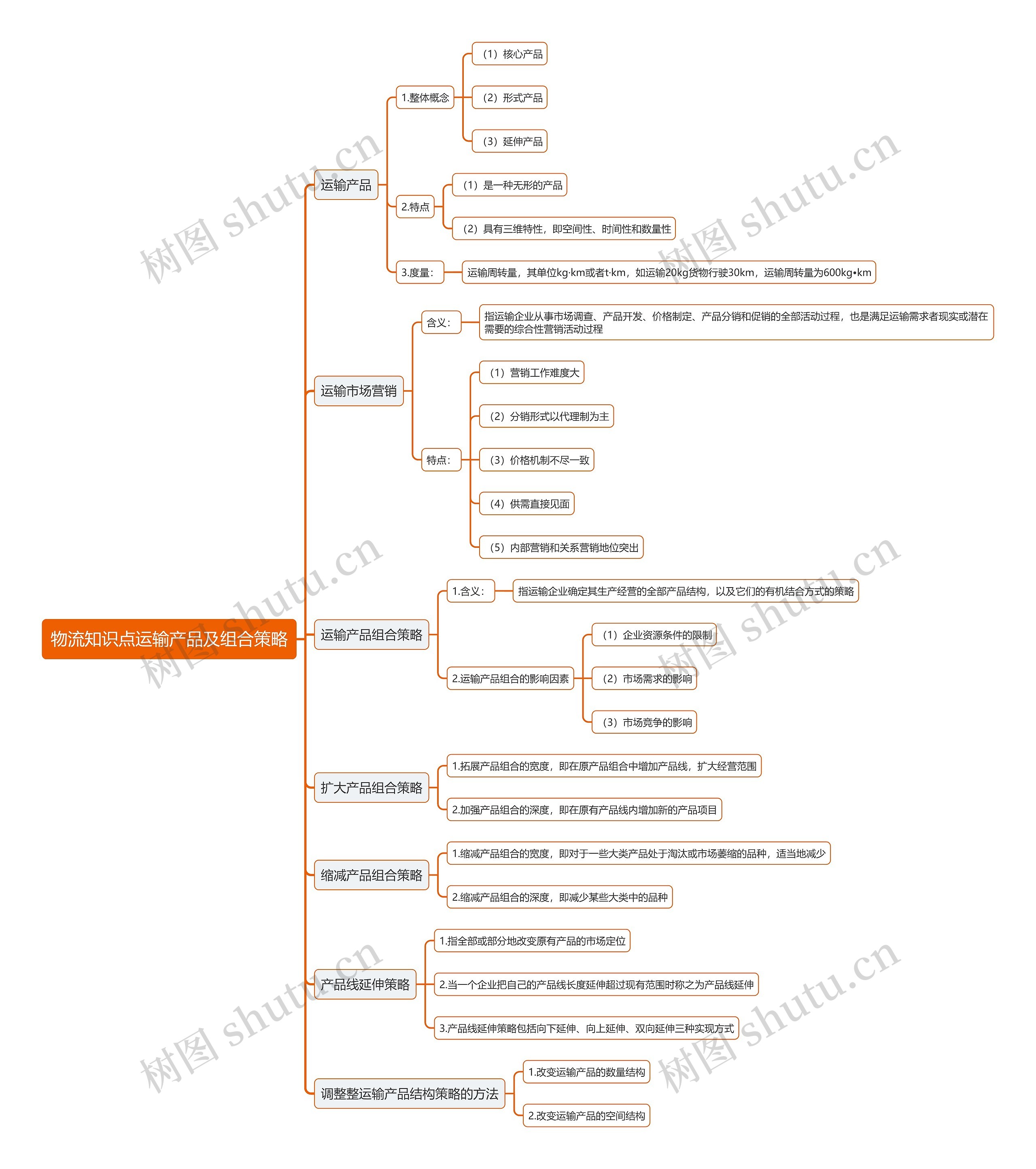 物流知识点运输产品及组合策略思维导图