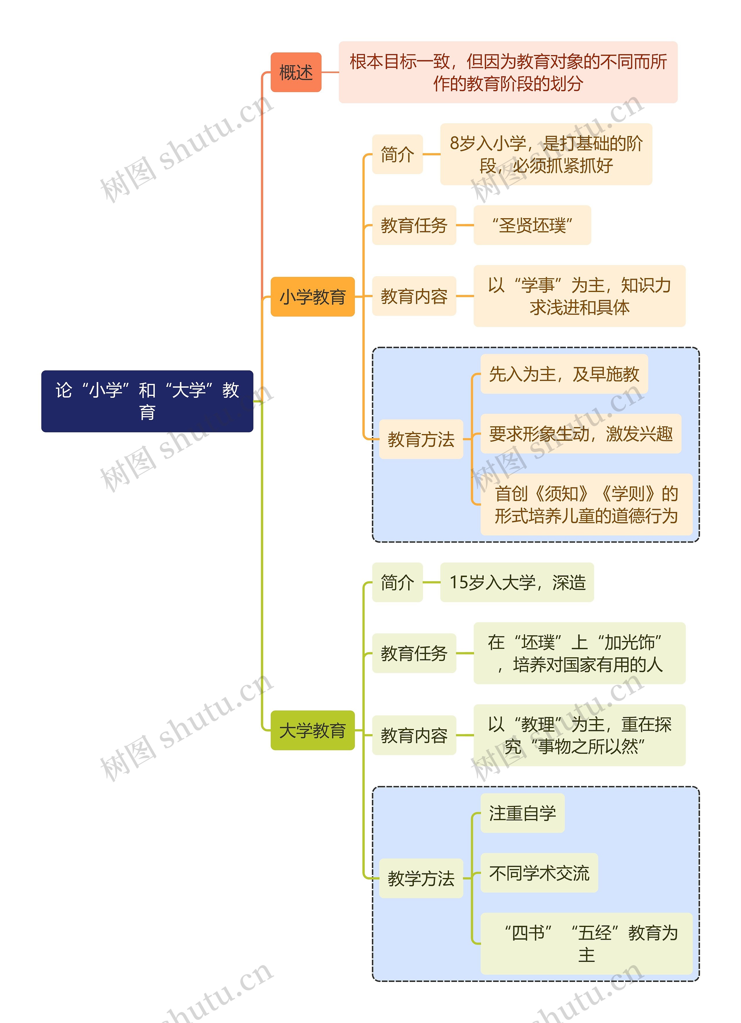 教资知识论“小学”和“大学”教育思维导图