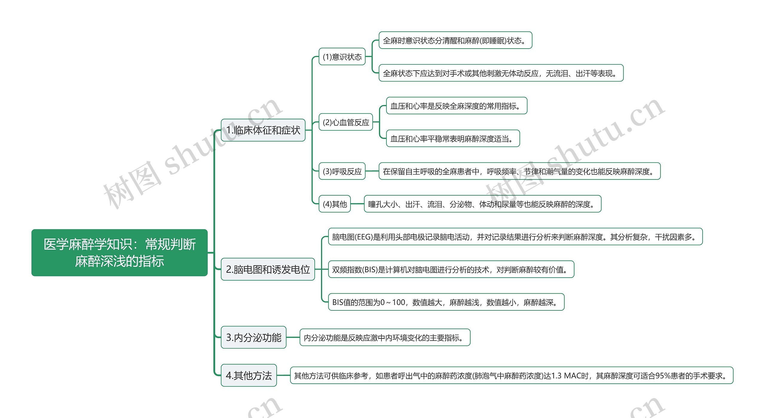 医学麻醉学知识：常规判断麻醉深浅的指标思维导图