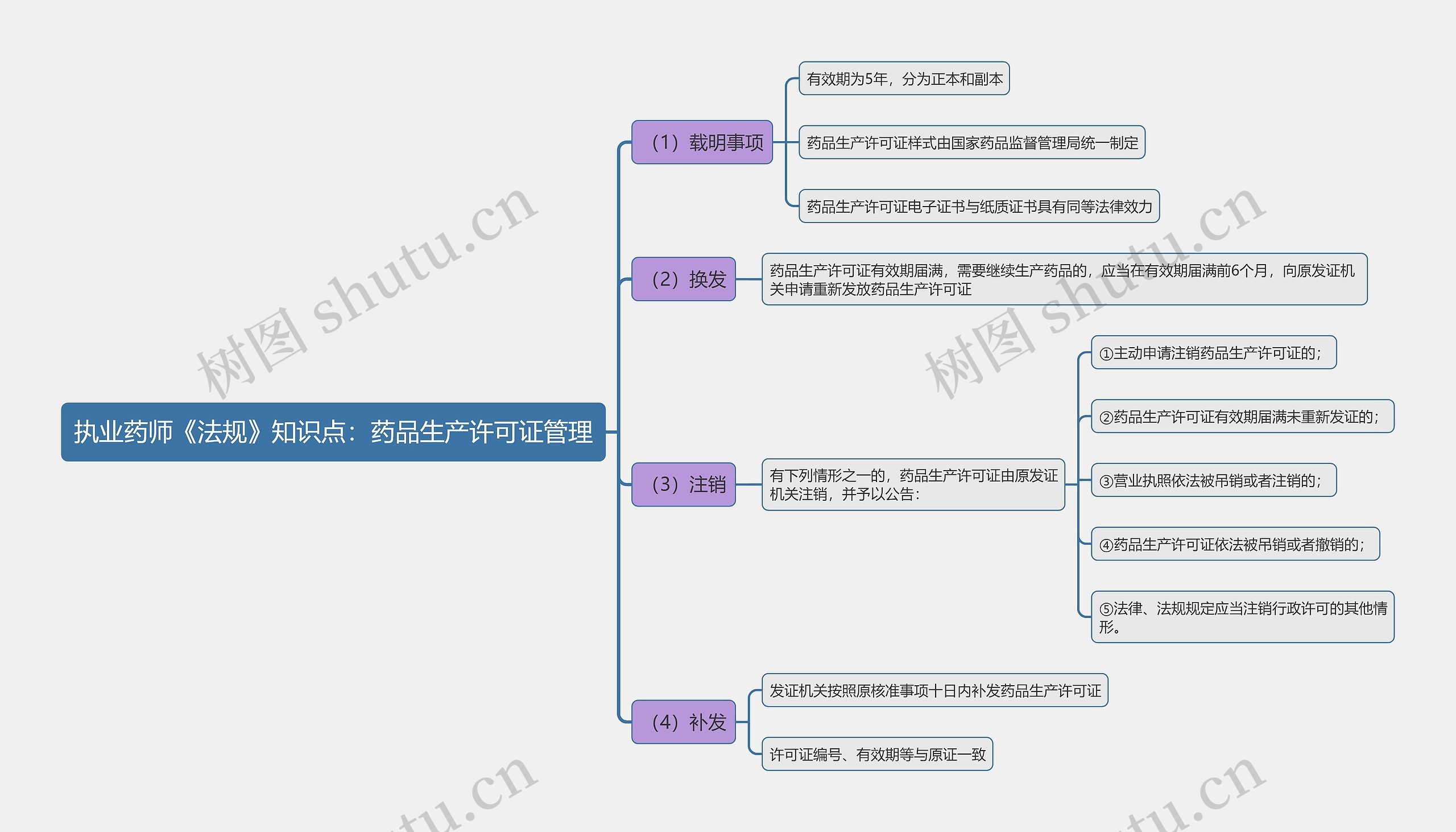 执业药师《法规》知识点：药品生产许可证管理