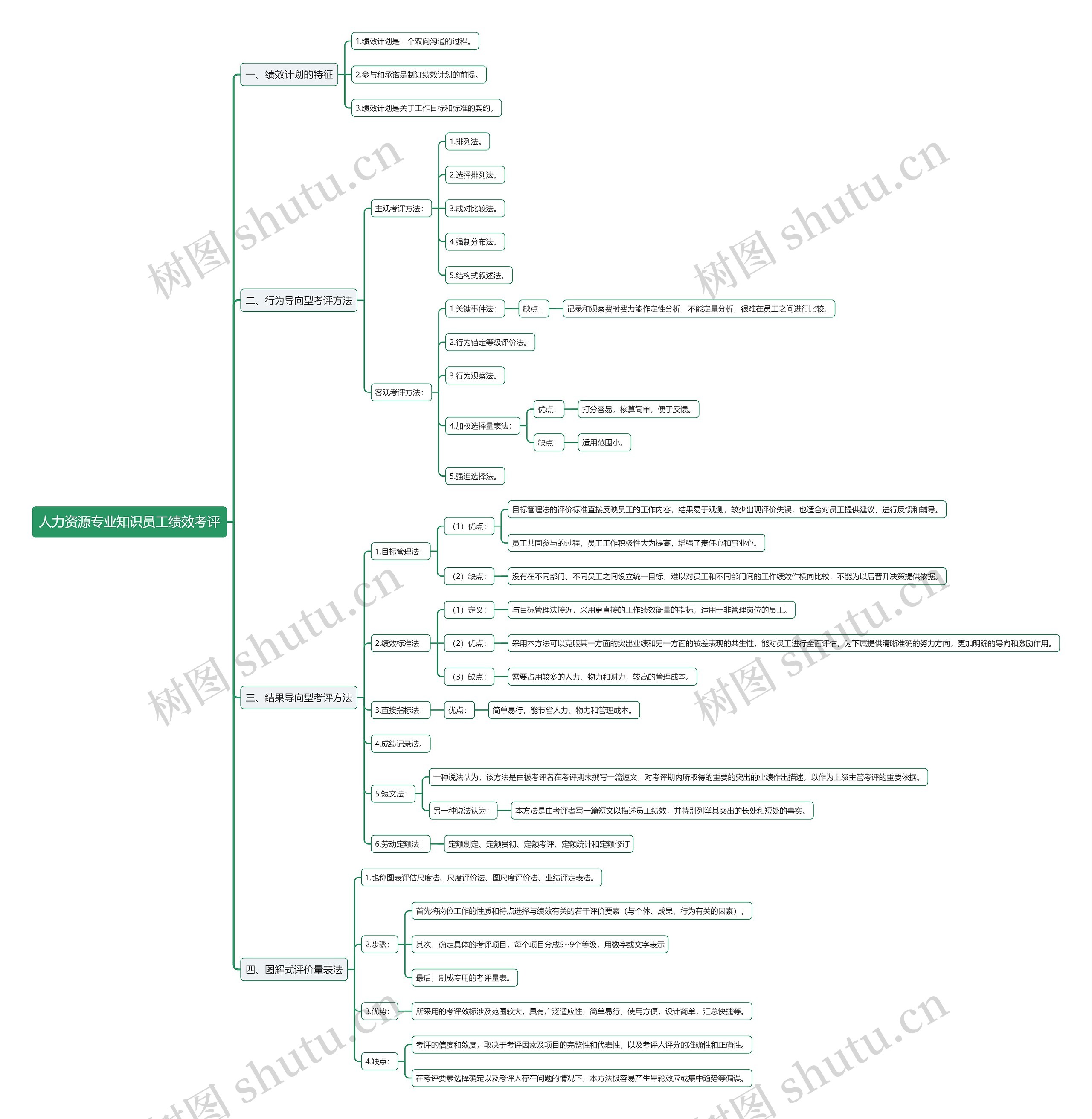 人力资源专业知识员工绩效考评上思维导图