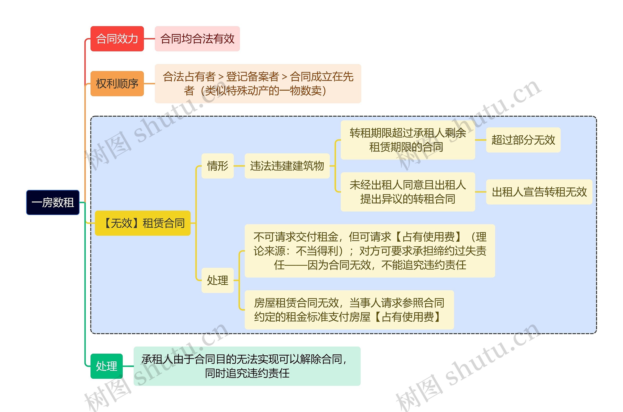 法学知识一房数租思维导图