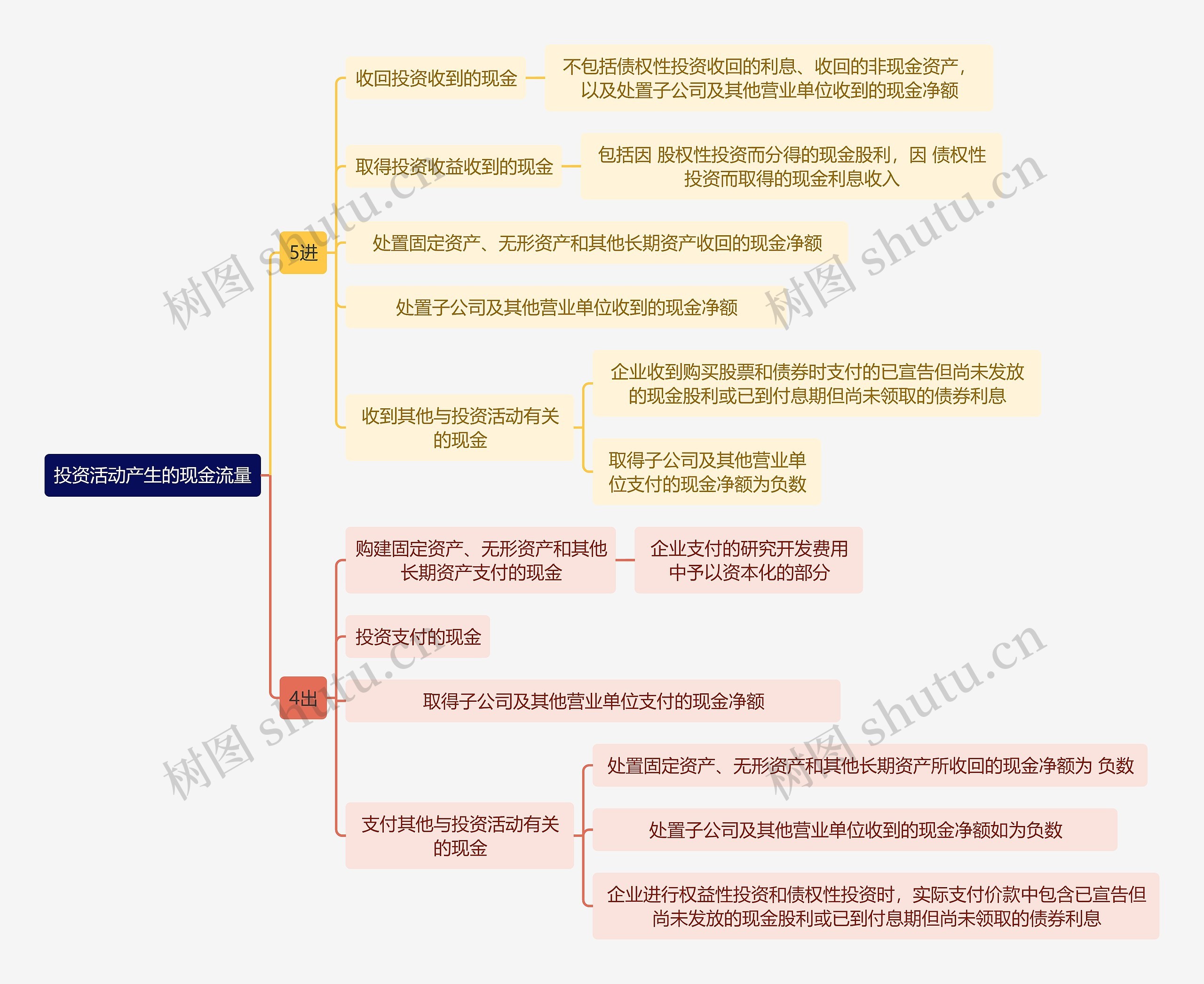 审计知识投资活动产生的现金流量思维导图