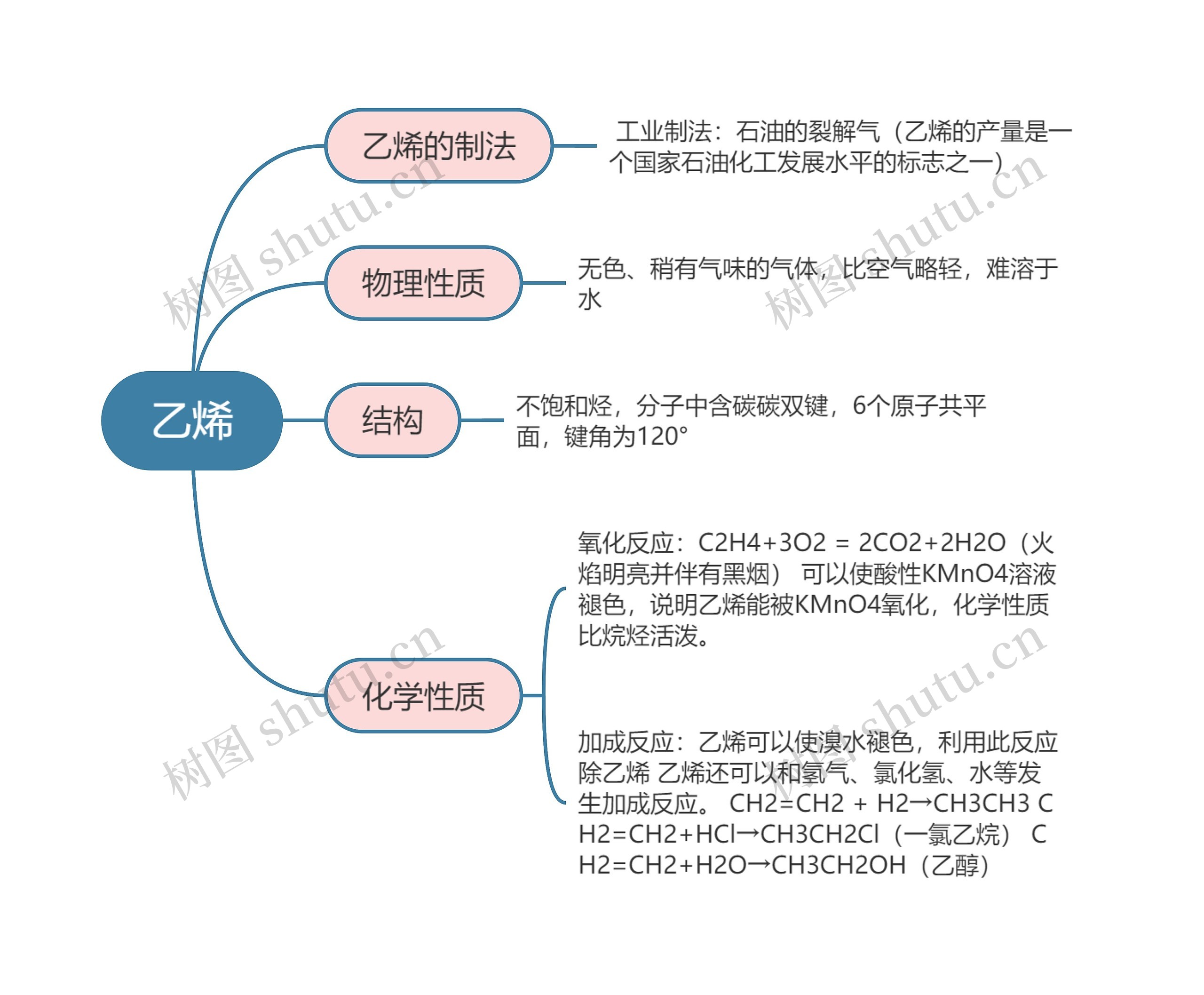高中化学必修二乙烯思维导图