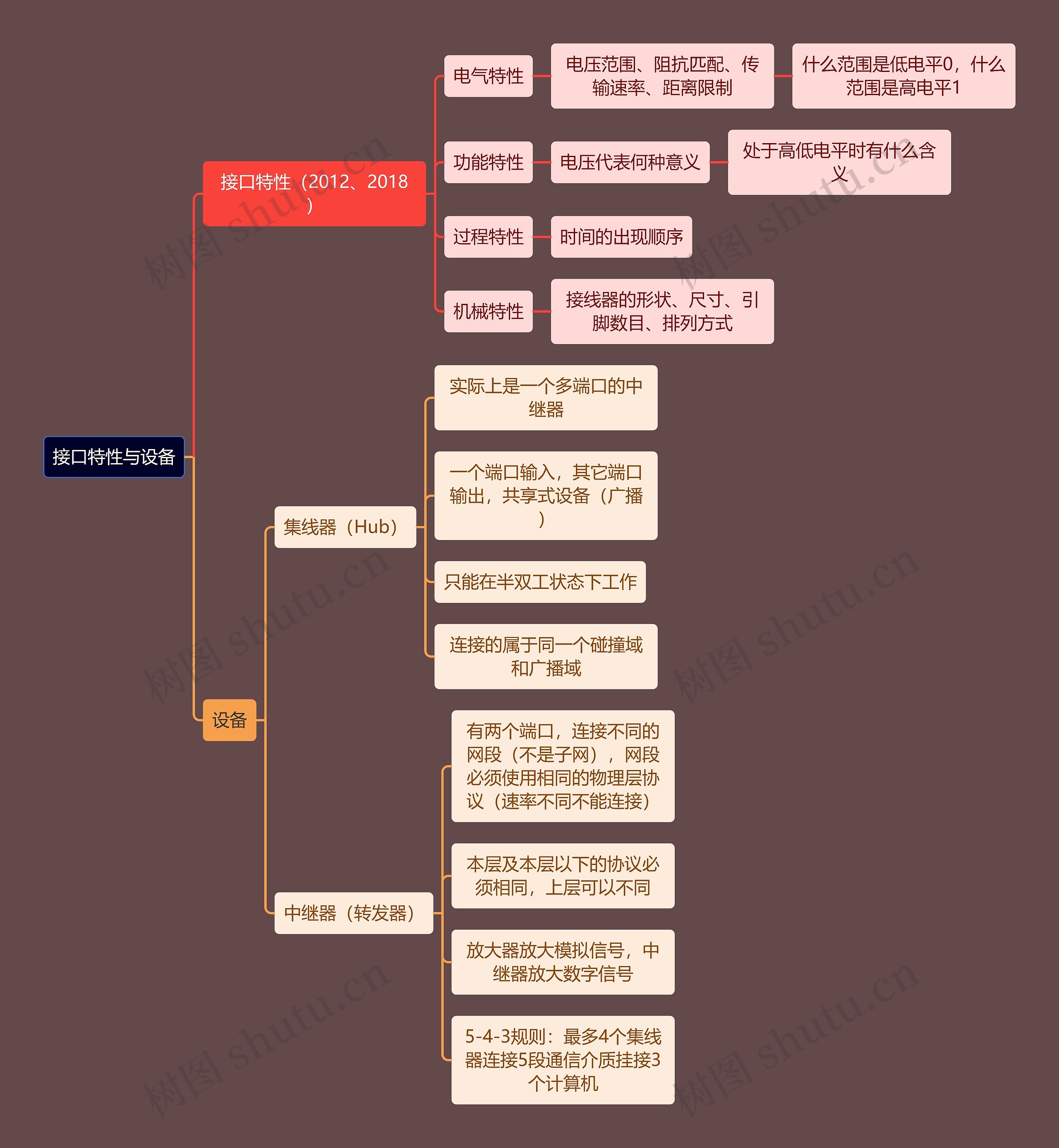 计算机考研知识接口特性思维导图