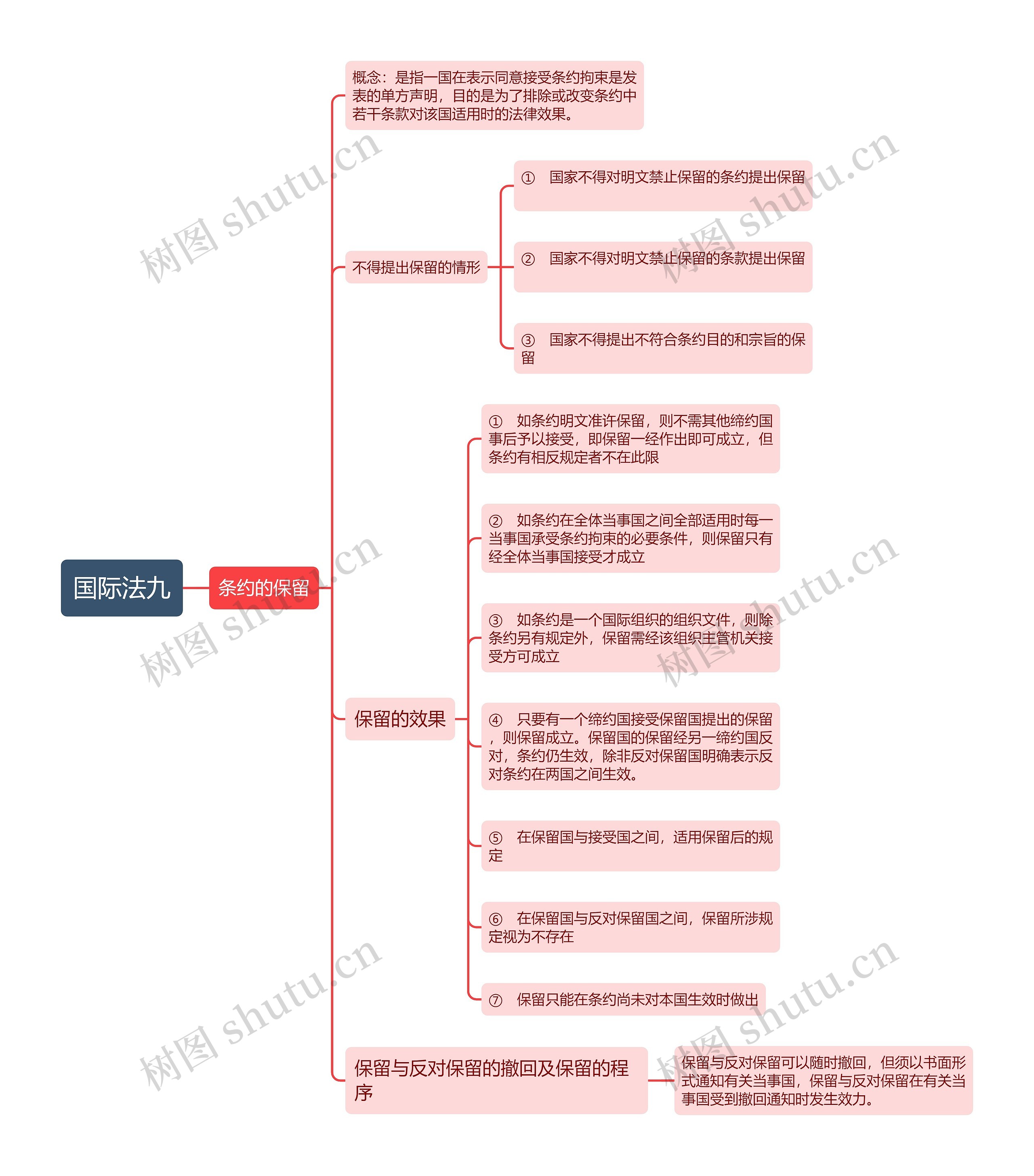 ﻿国际法九思维导图