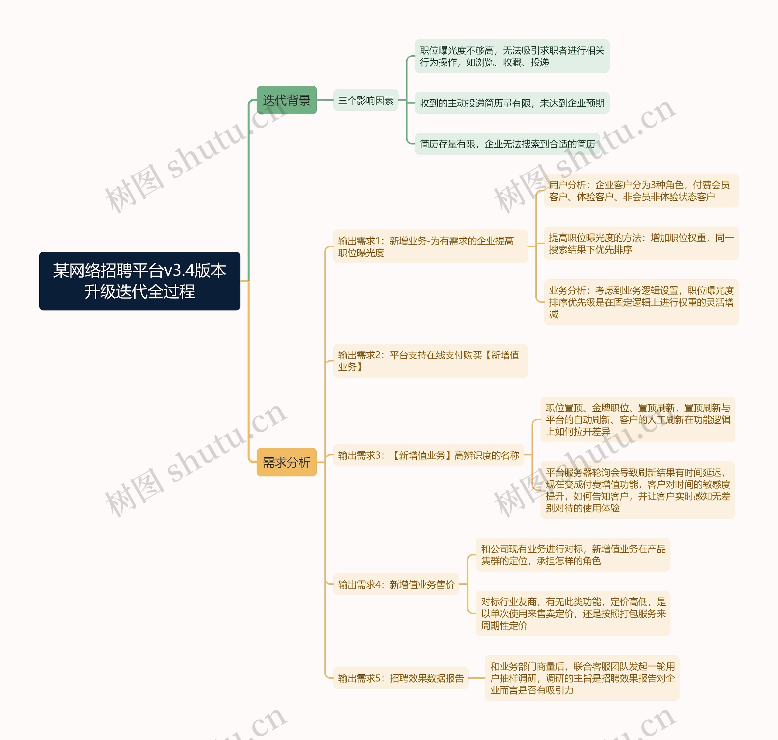 某网络招聘平台v3.4版本升级迭代全过程