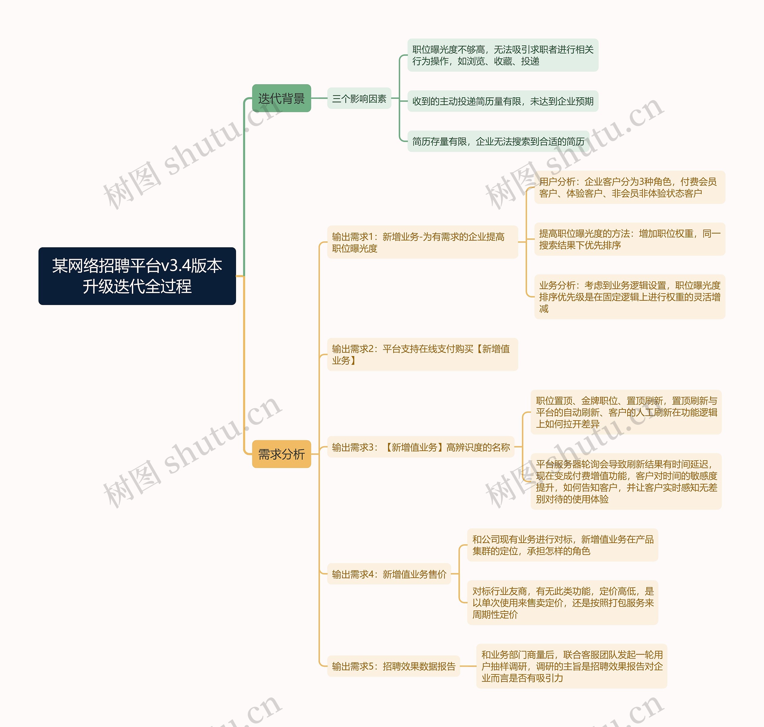 某网络招聘平台v3.4版本升级迭代全过程思维导图