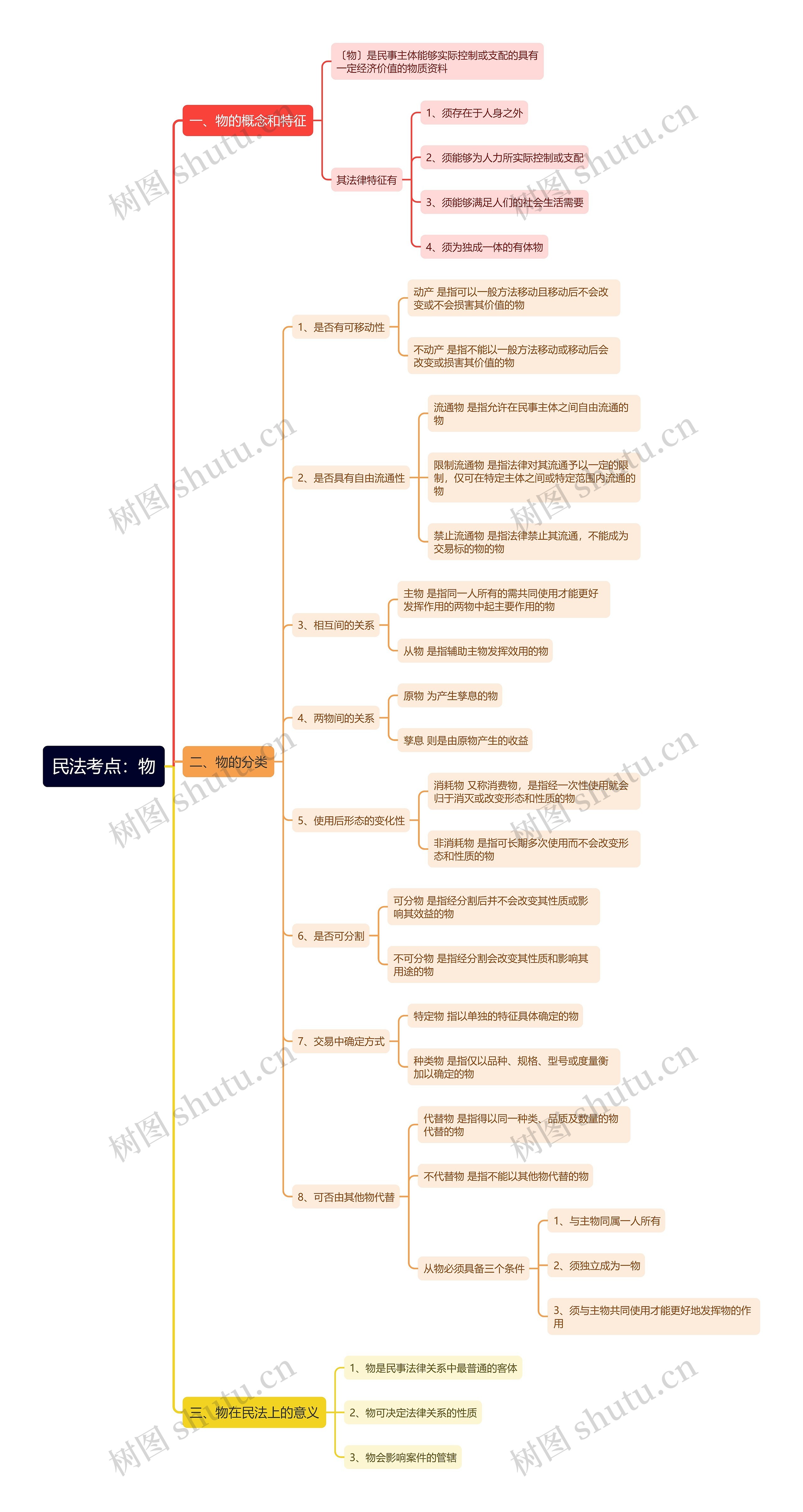 民法考点物思维导图
