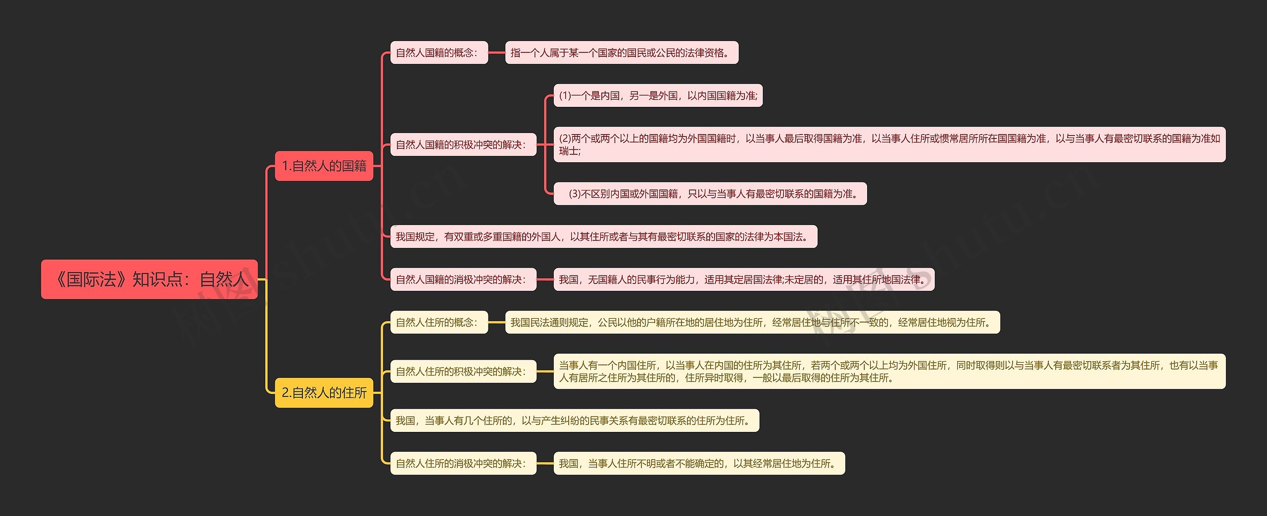 《国际法》知识点：自然人思维导图