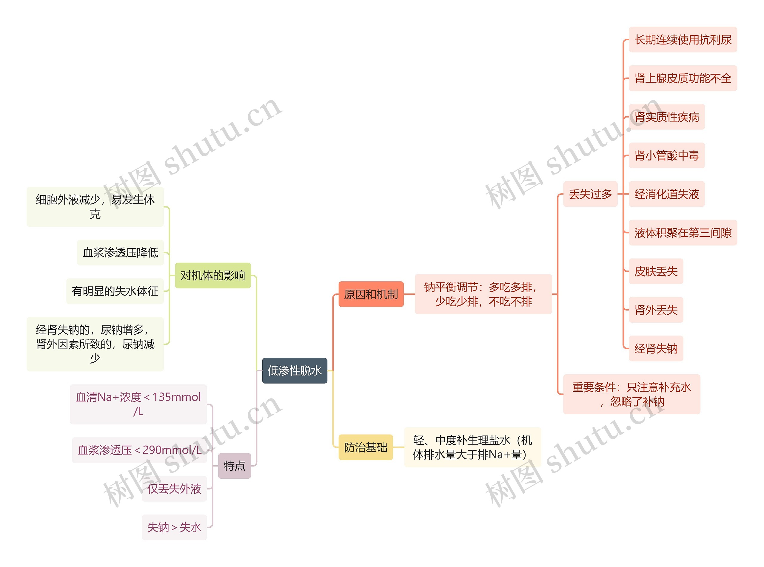 医学知识低渗性脱水思维导图