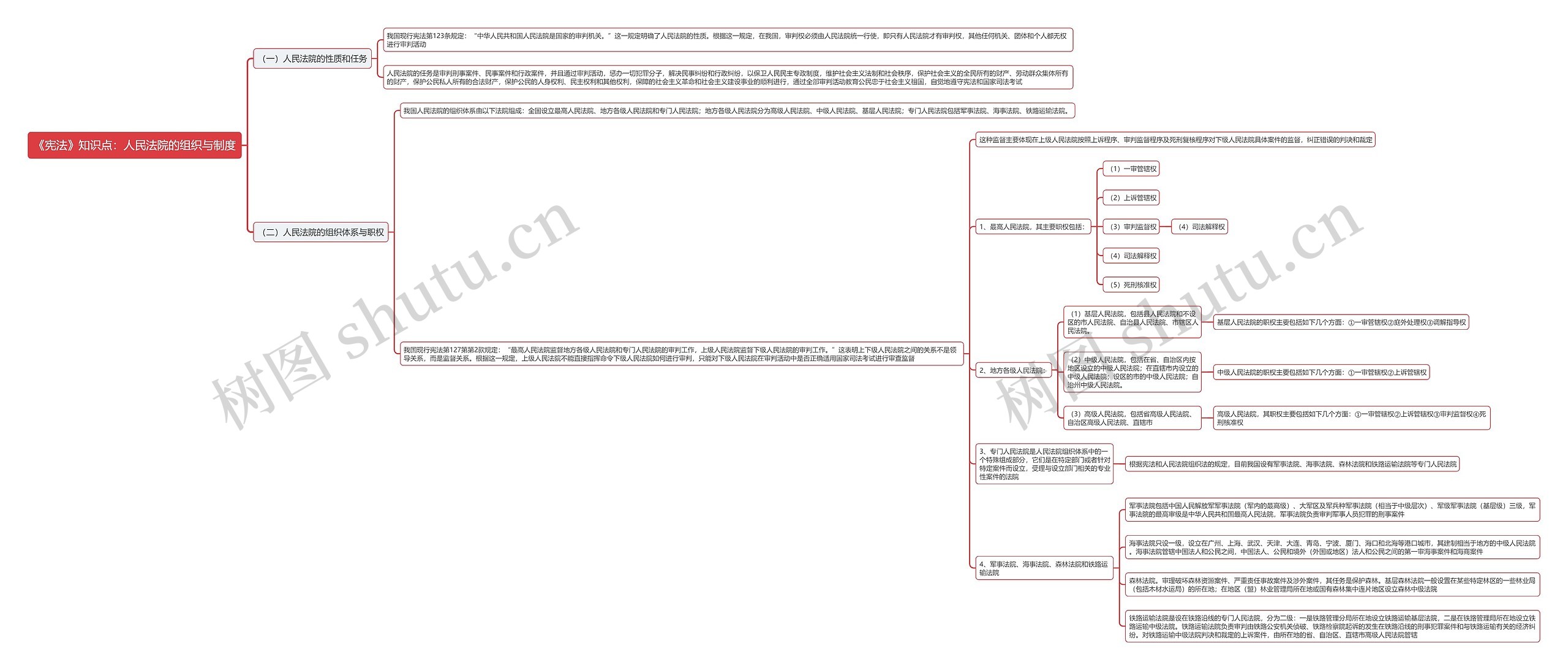 《宪法》知识点：人民法院的组织与制度思维导图