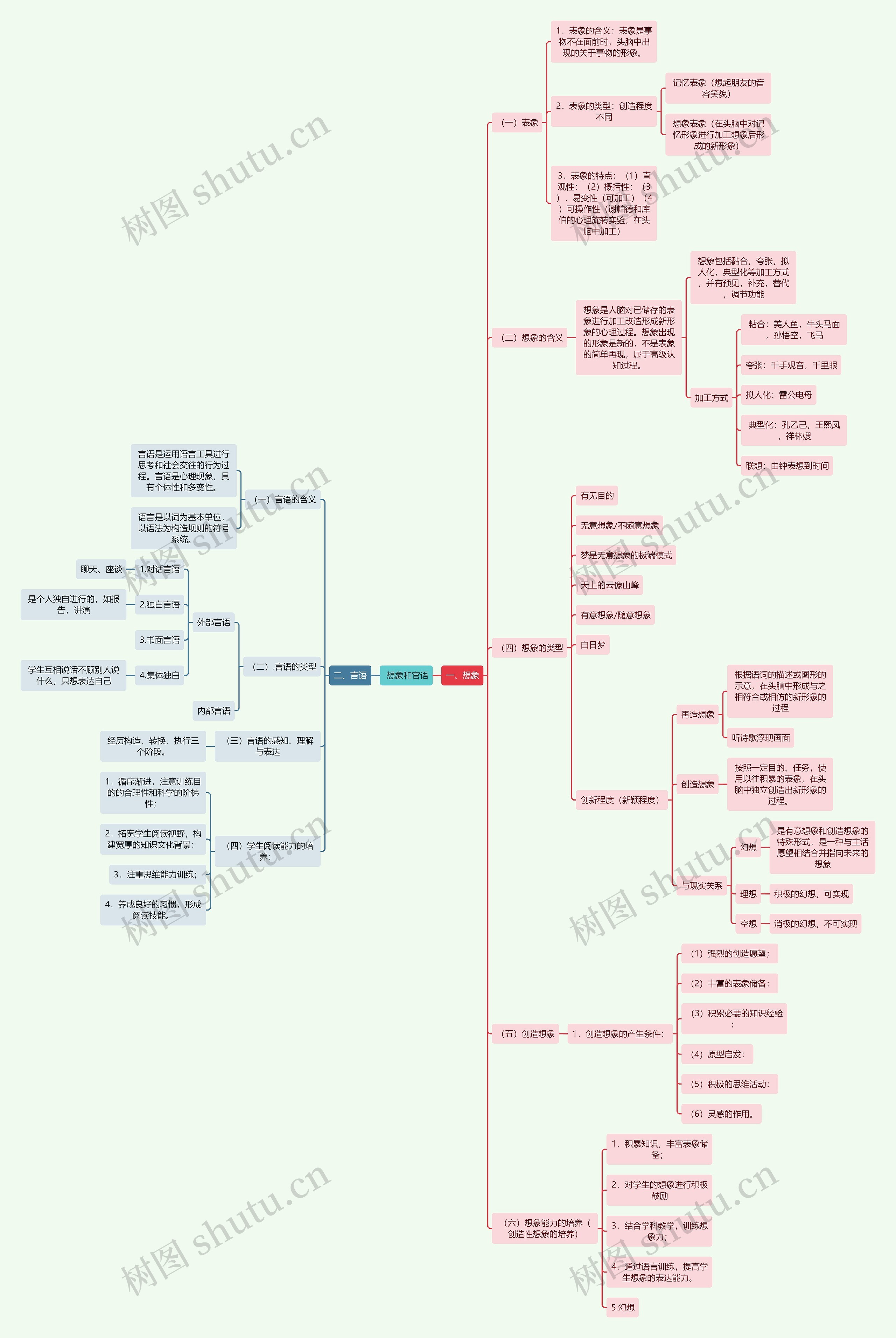  想象和官语思维导图