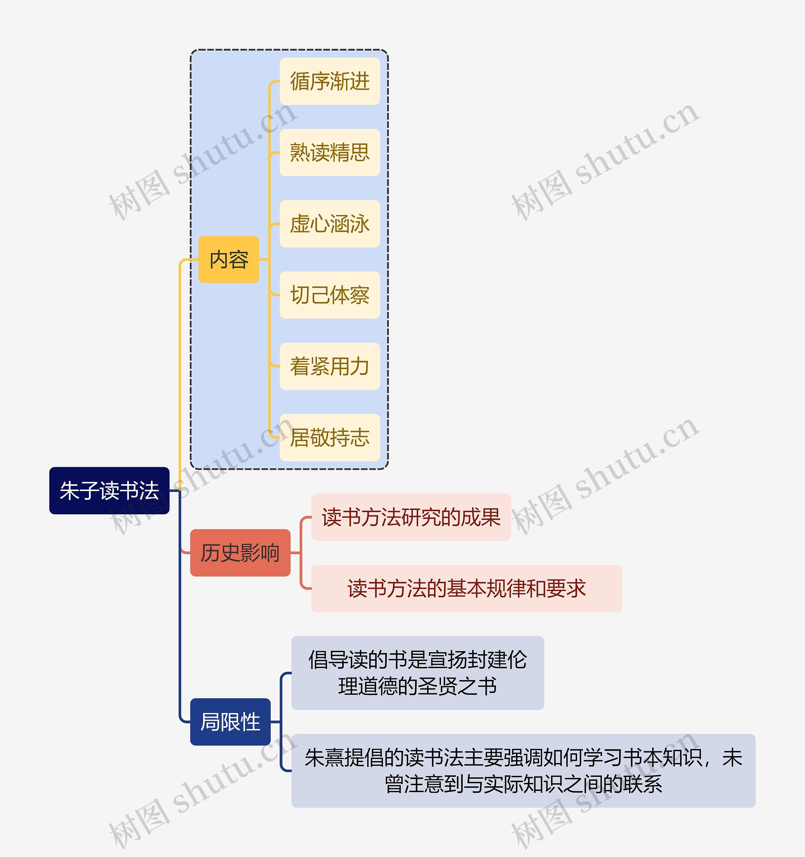 教师资格考试朱子读书法知识点思维导图