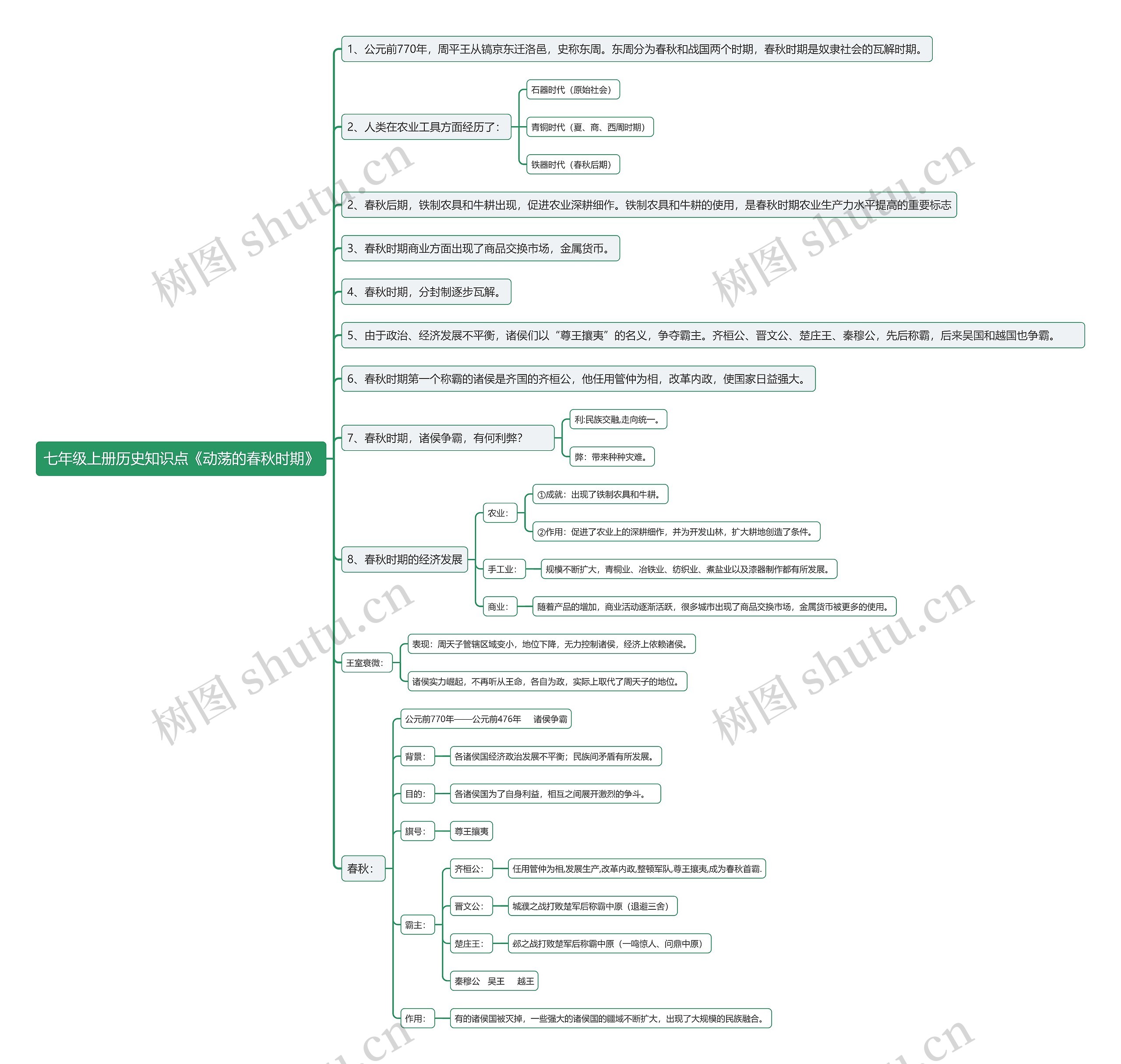 七年级上册历史知识点《动荡的春秋时期》思维导图