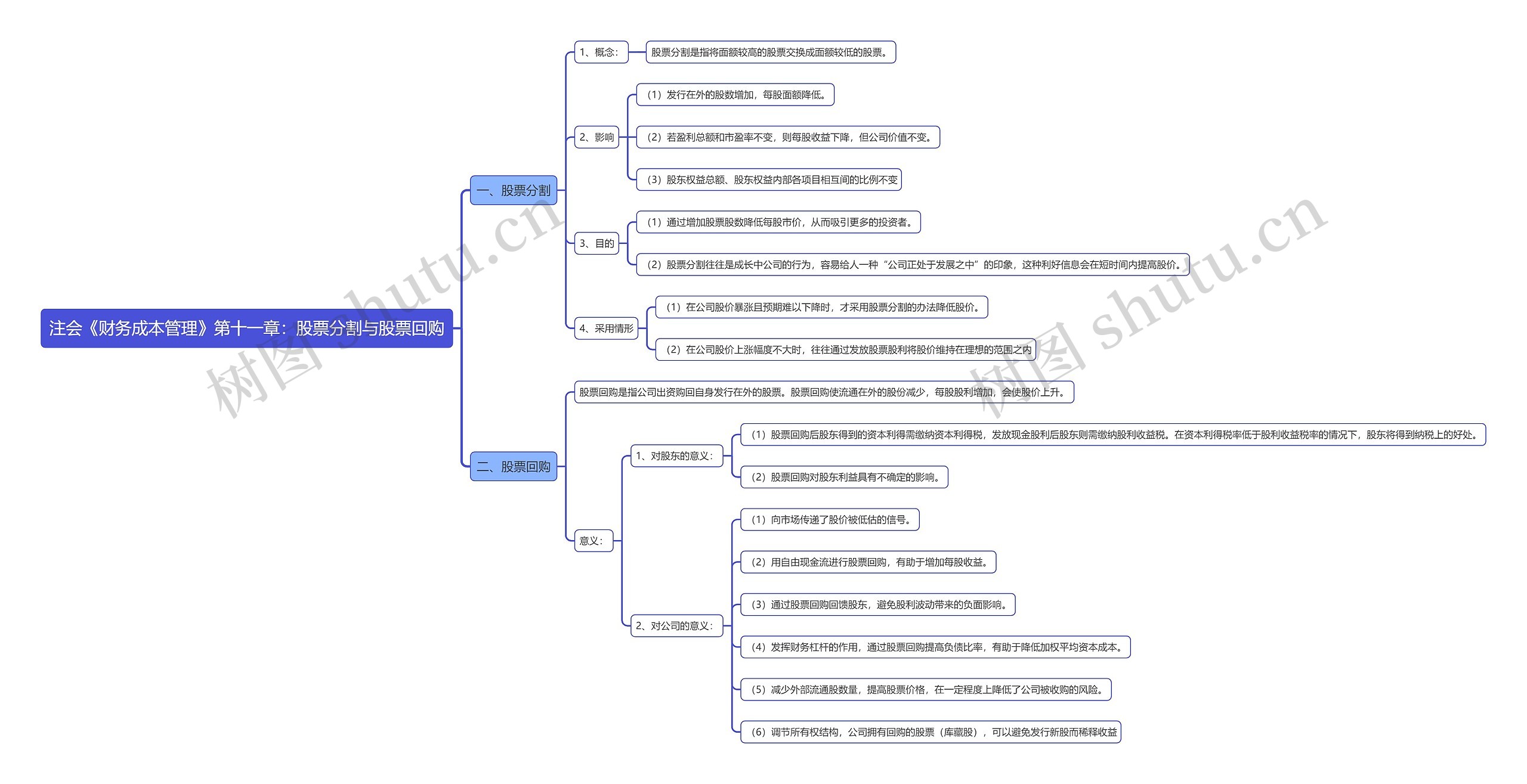 注会《财务成本管理》第十一章：股票分割与股票回购思维导图