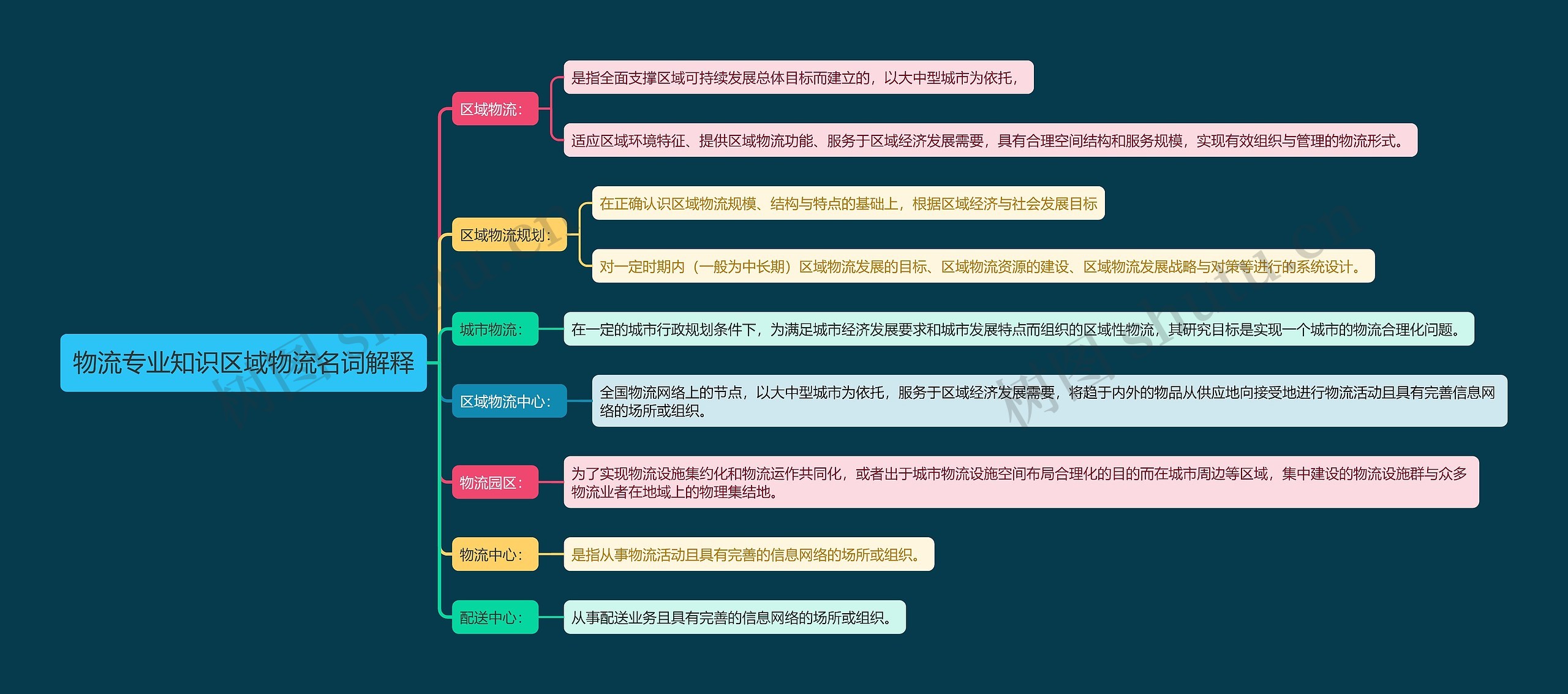 物流专业知识区域物流名词解释