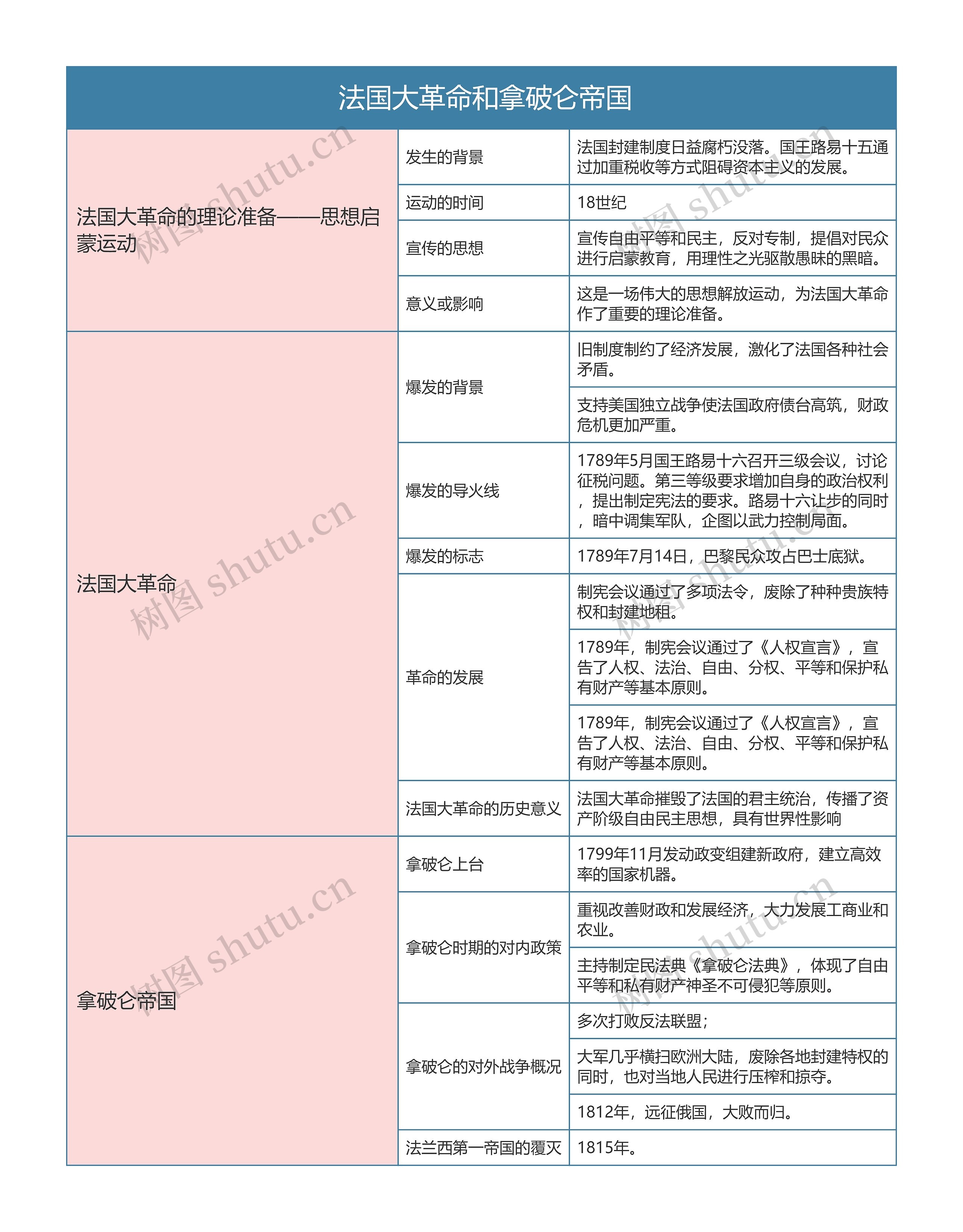 人教版九年级历史上册第十九章节思维导图