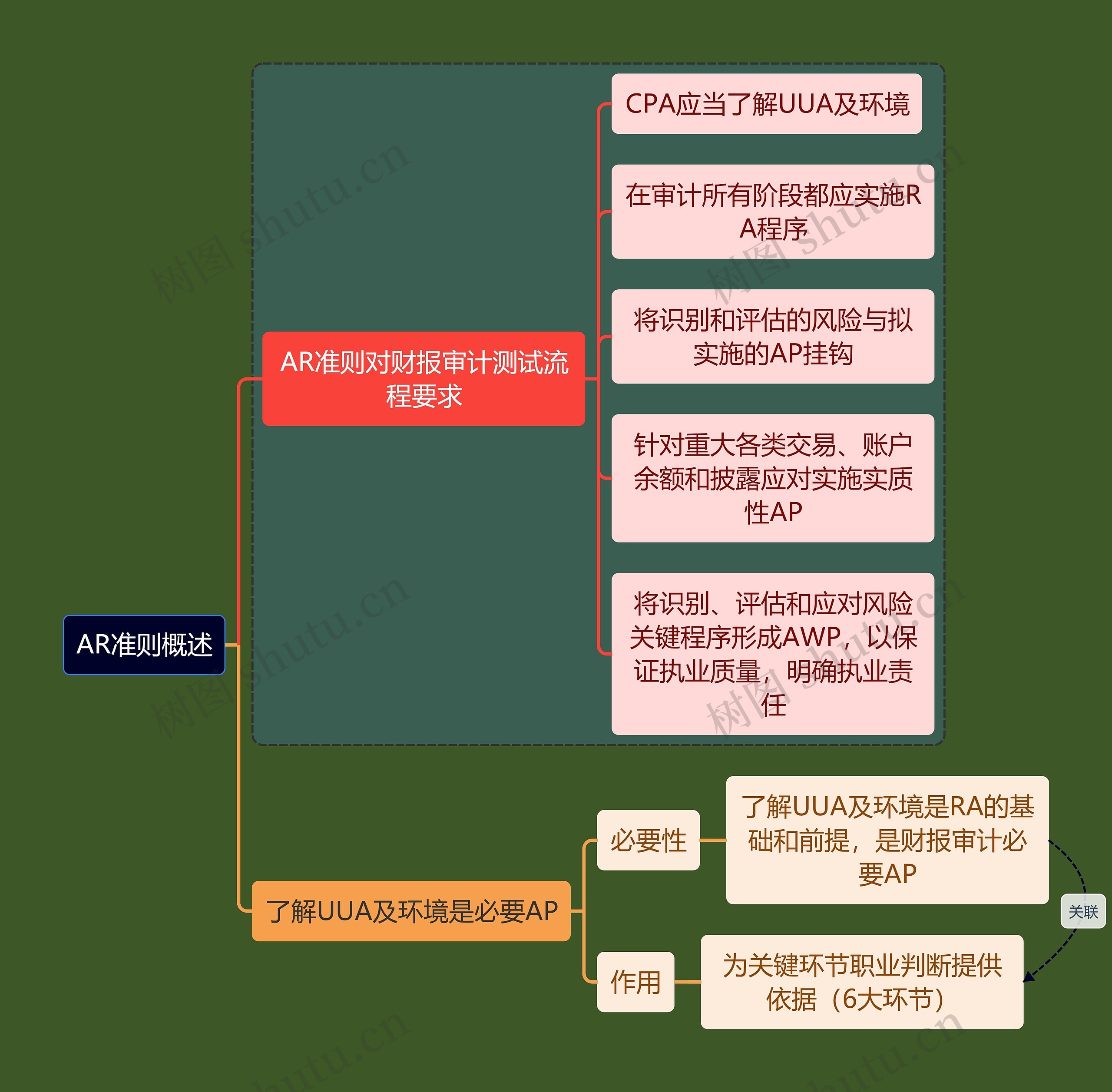 财务会计知识AR思维导图