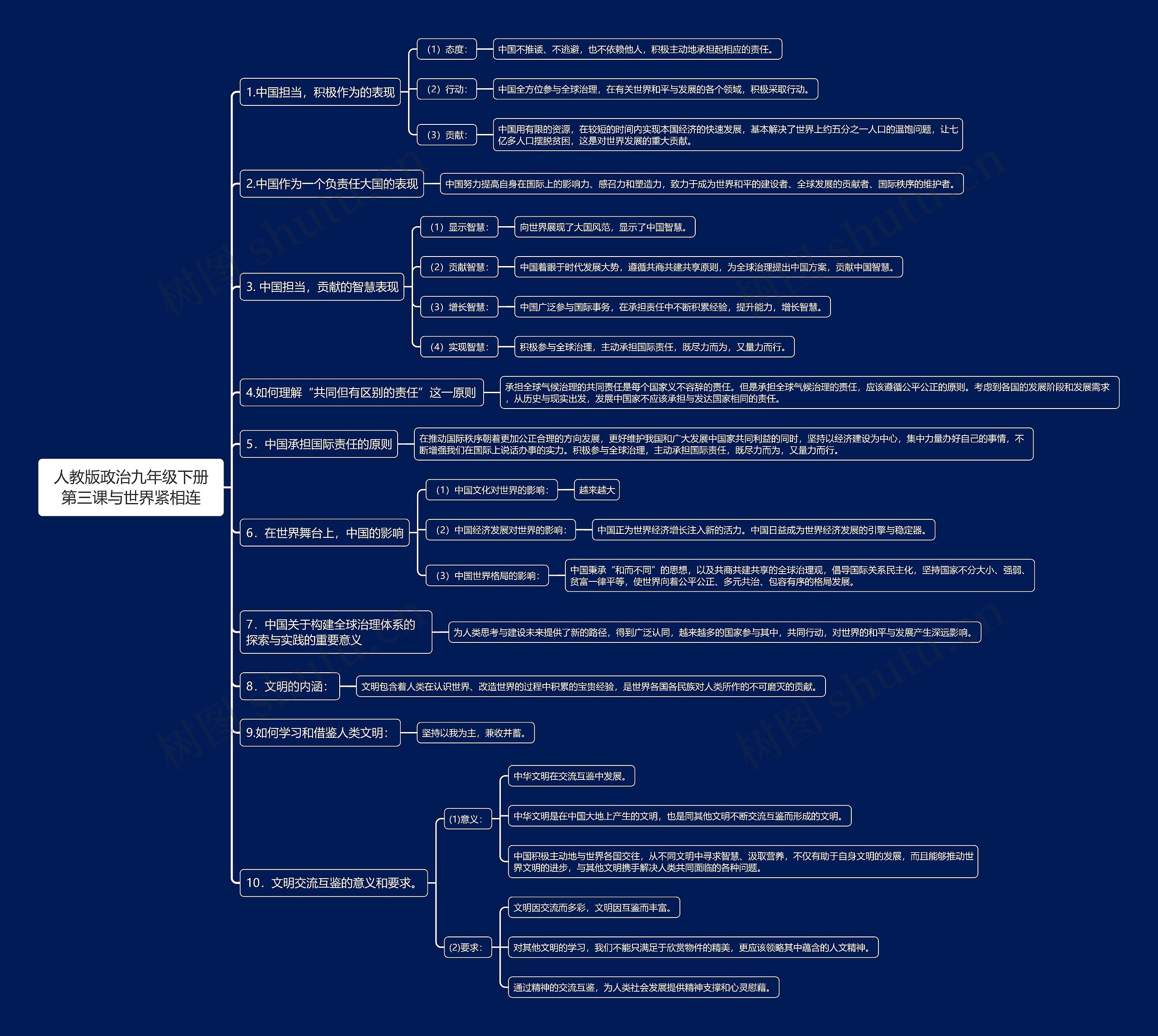 人教版政治九年级下册第三课与世界紧相连思维导图