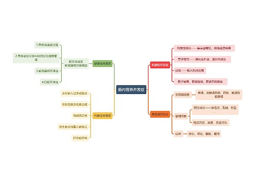 医学知识肠内营养并发症思维导图