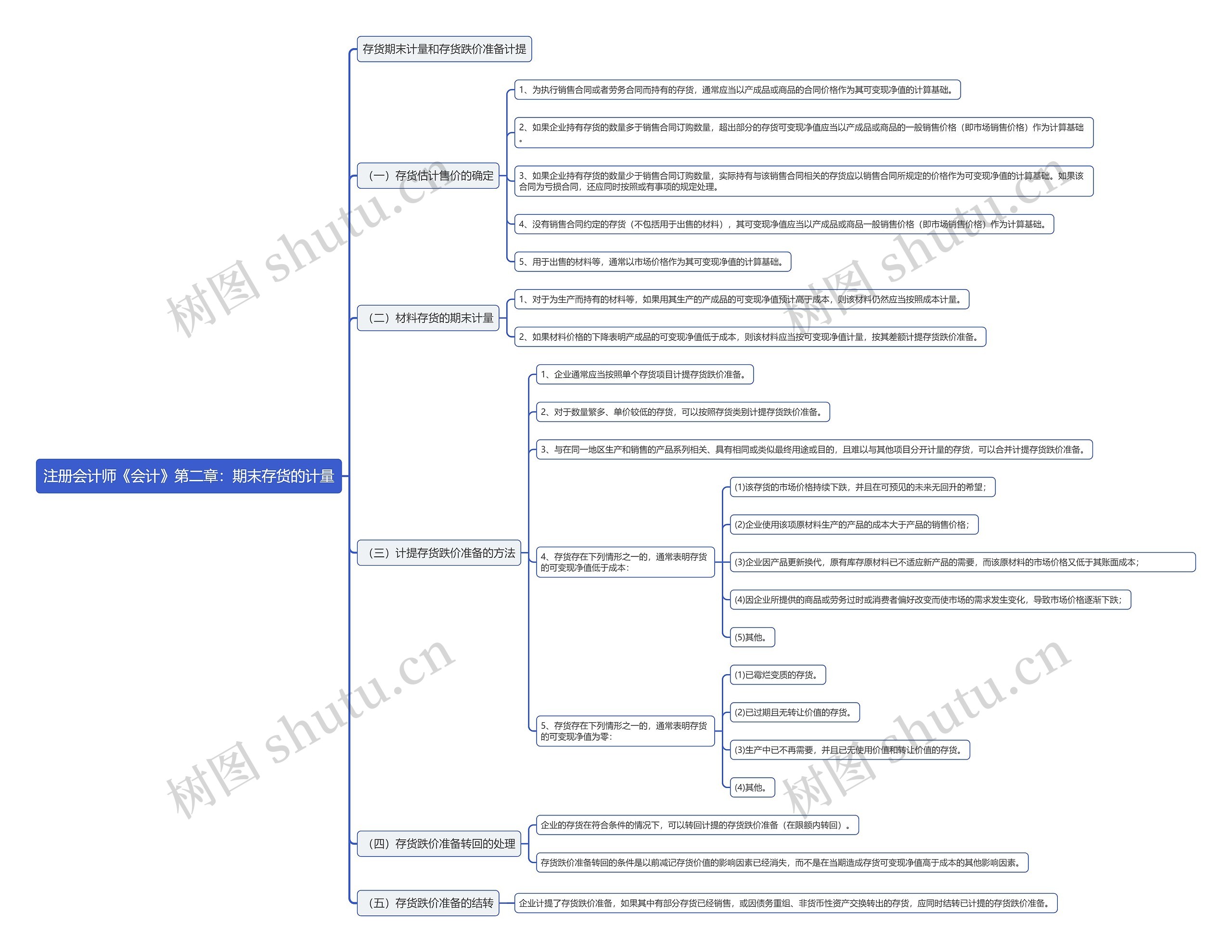 注册会计师《会计》第二章：期末存货的计量思维导图