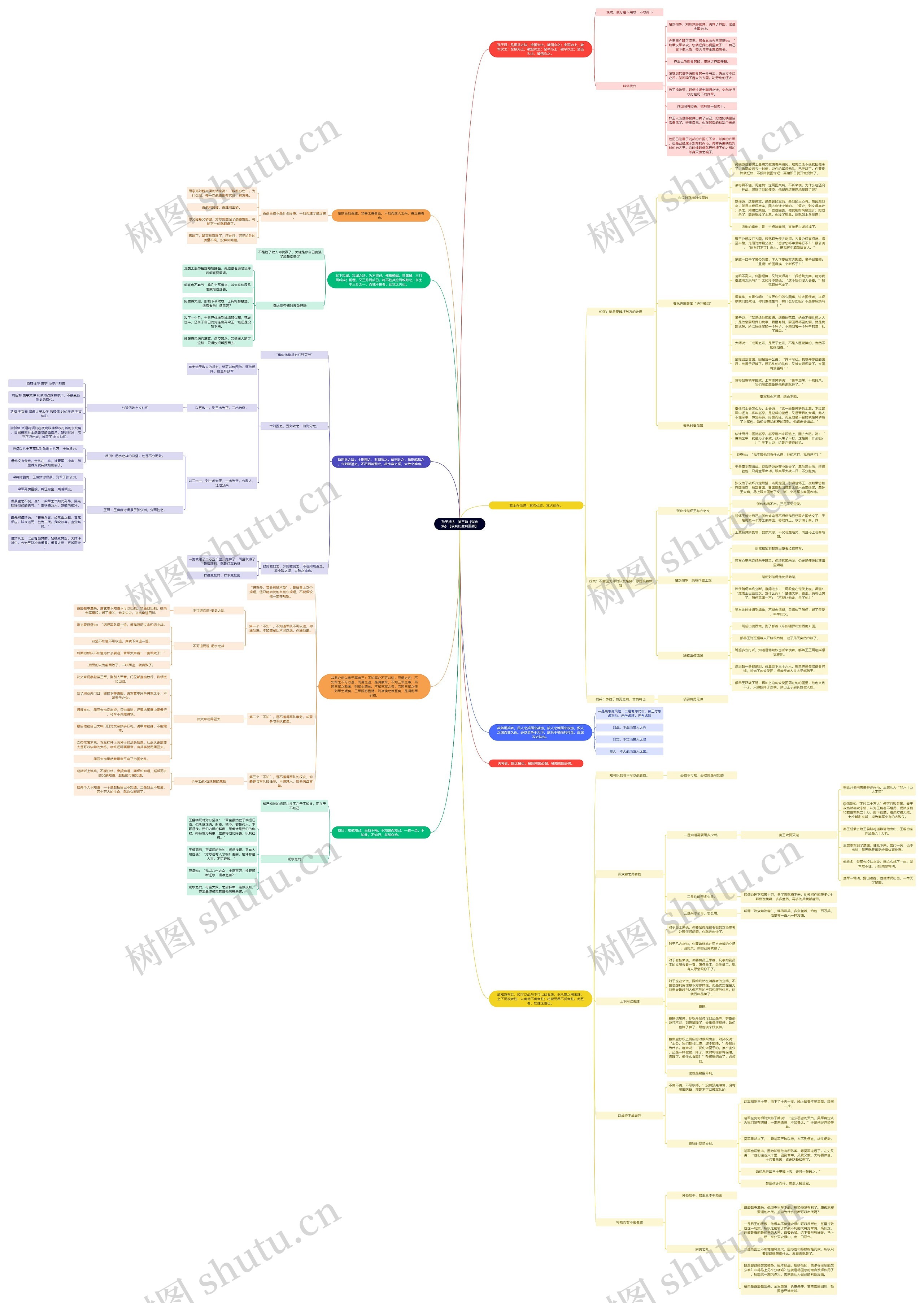 读书笔记《孙子兵法》　第三篇《谋攻篇》【获利比胜利重要】思维导图