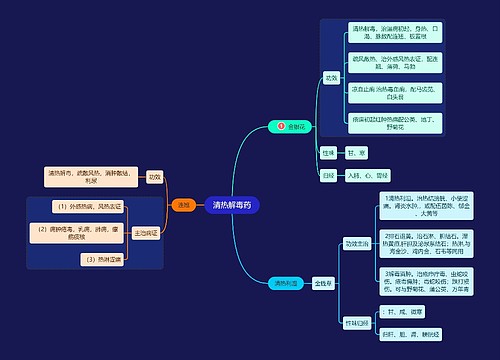 医学知识清热解毒药思维导图