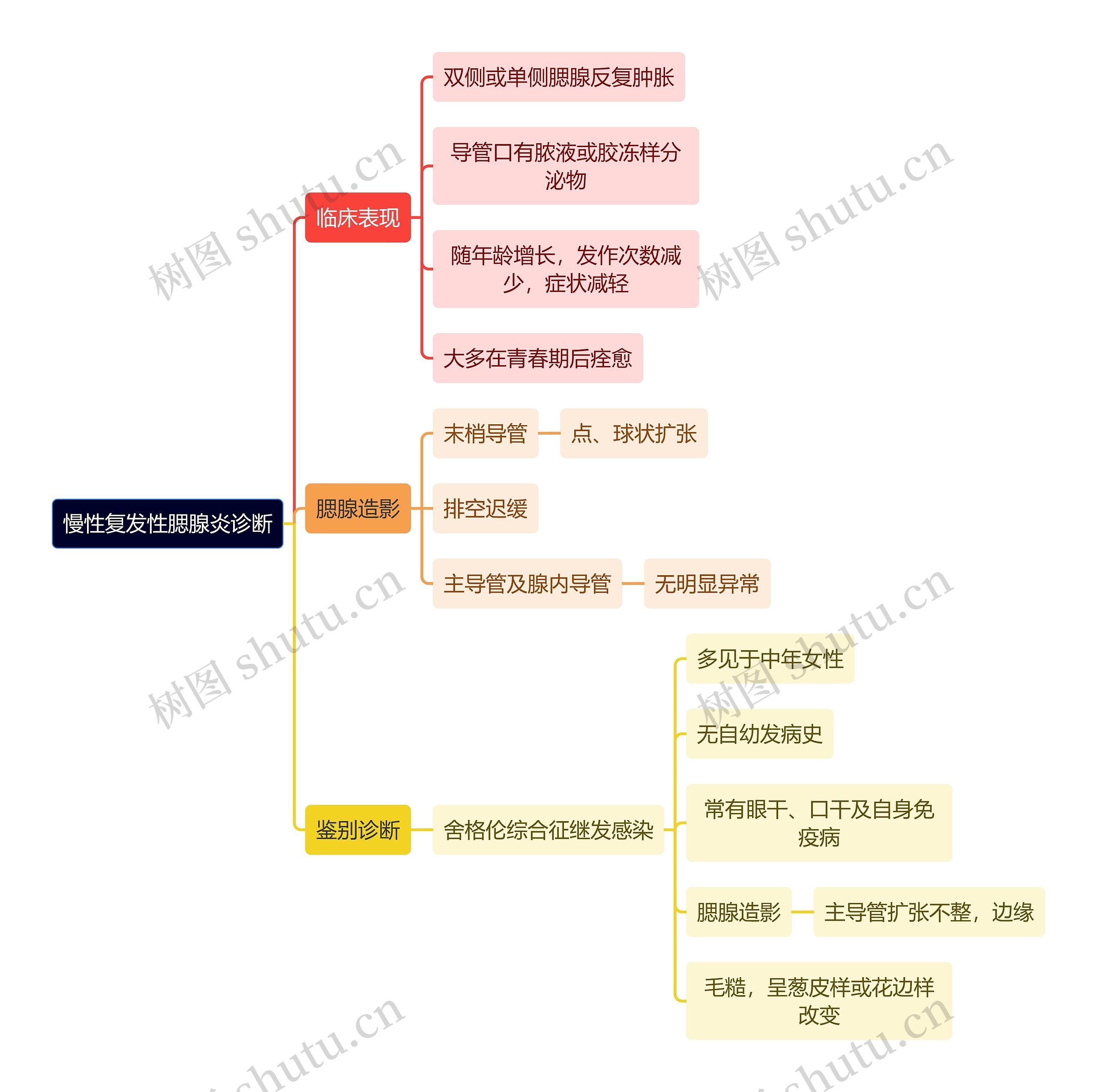 医学知识慢性复发性腮腺炎诊断思维导图