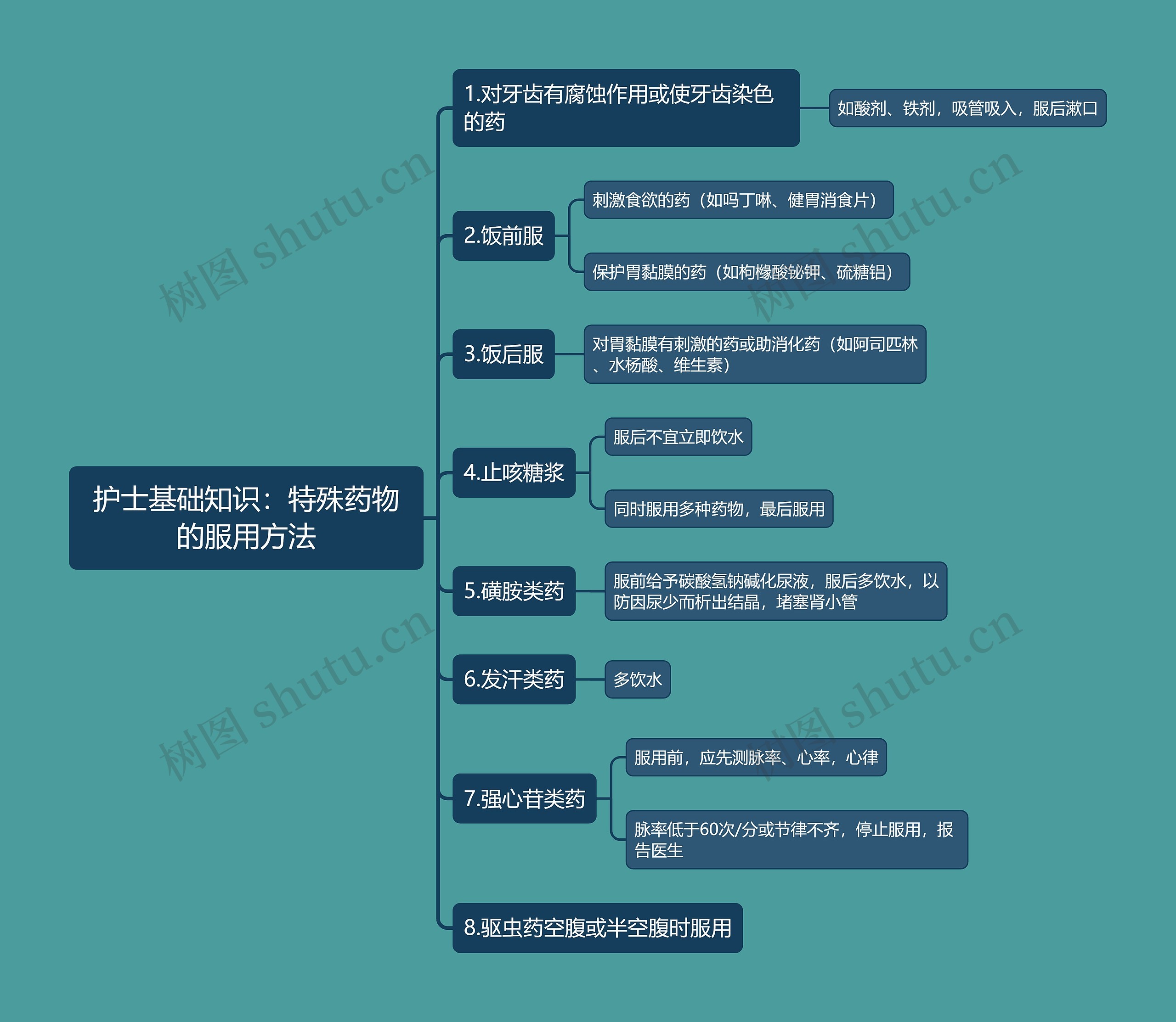 护士基础知识：特殊药物的服用方法思维导图