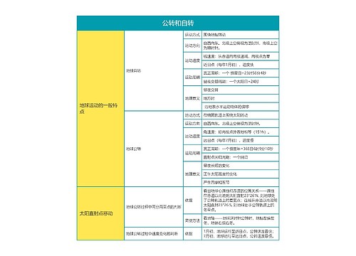 高中地理必修一第一章地球的公转和自转思维导图