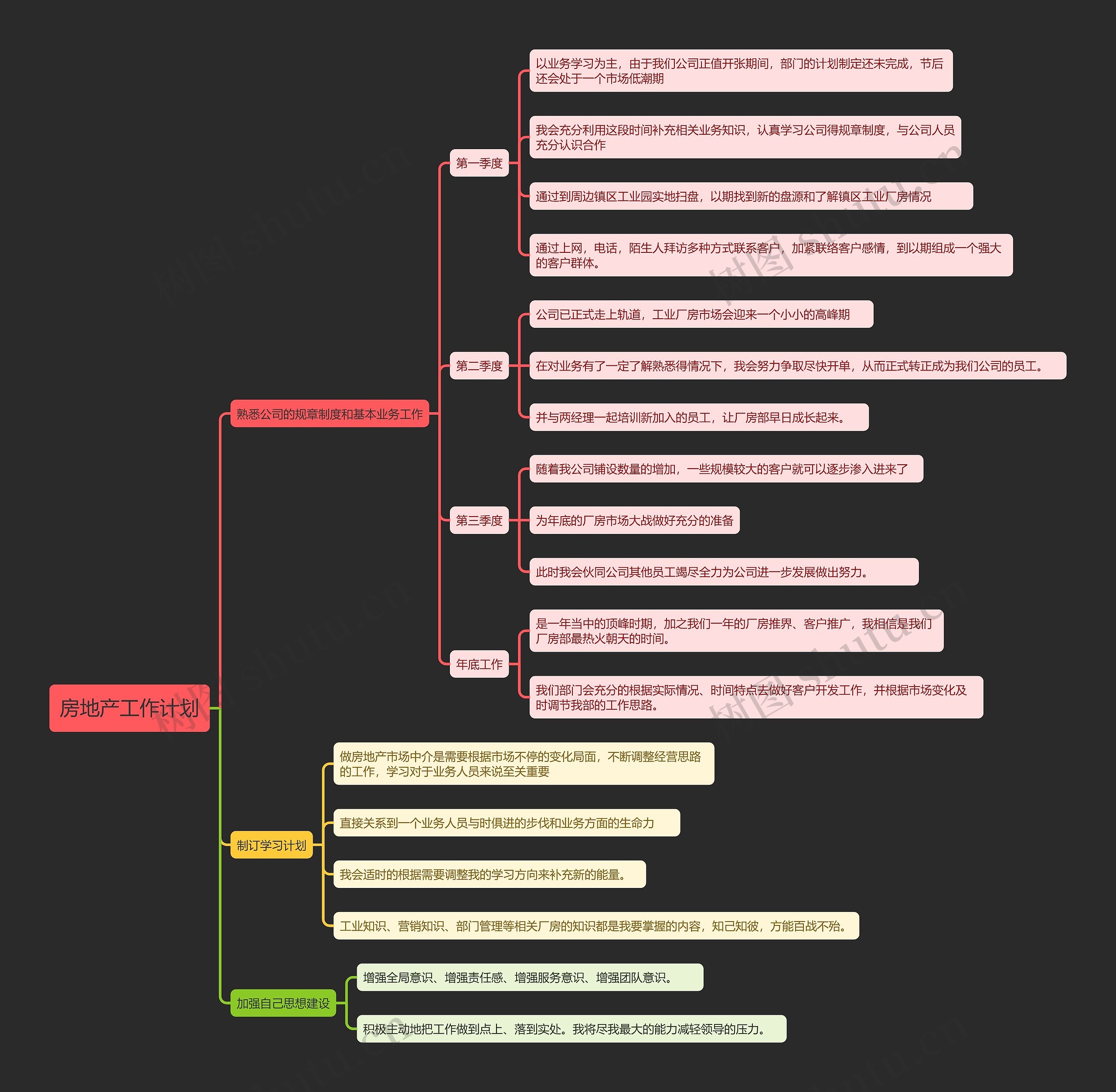 房地产工作计划思维导图